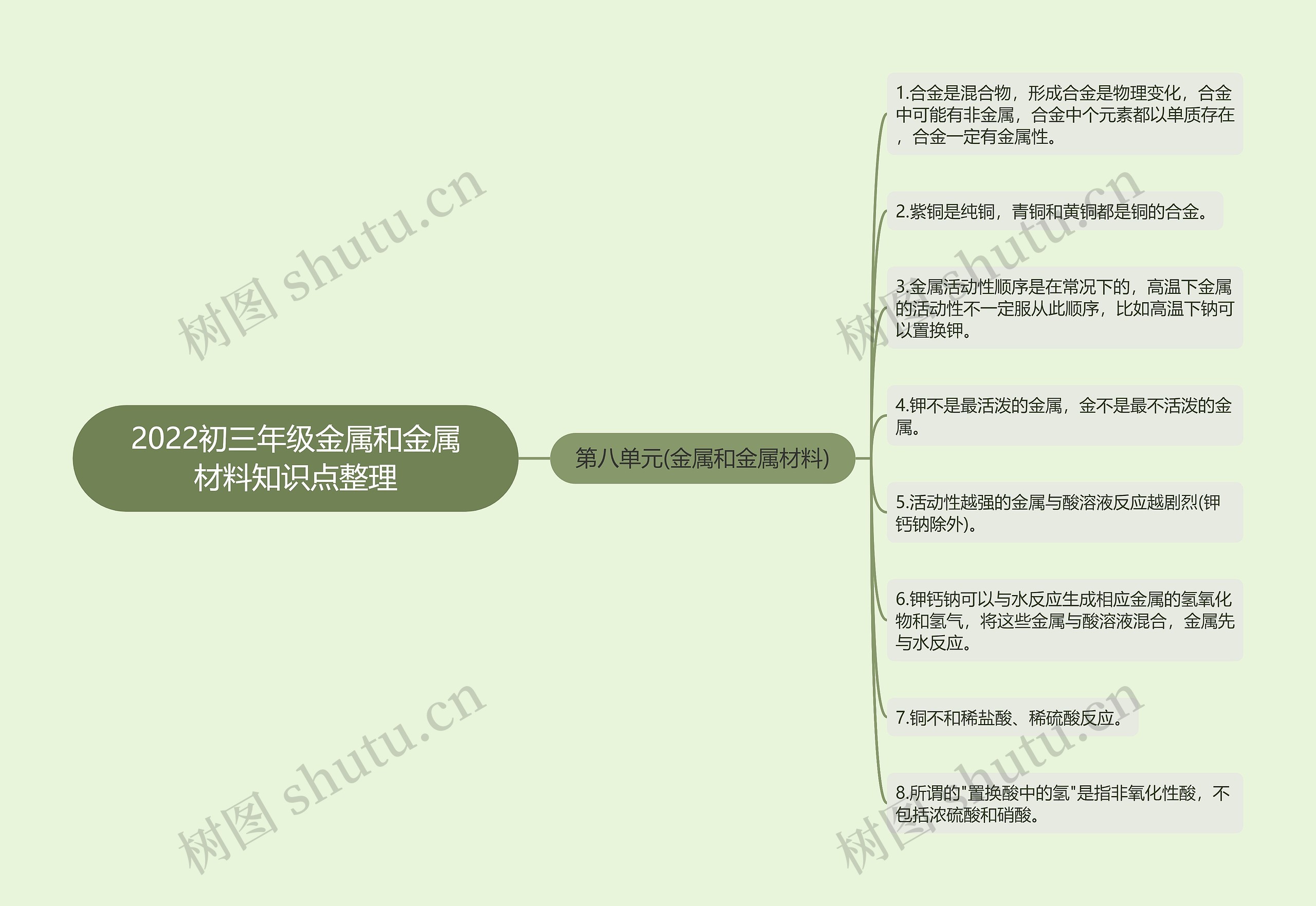 2022初三年级金属和金属材料知识点整理