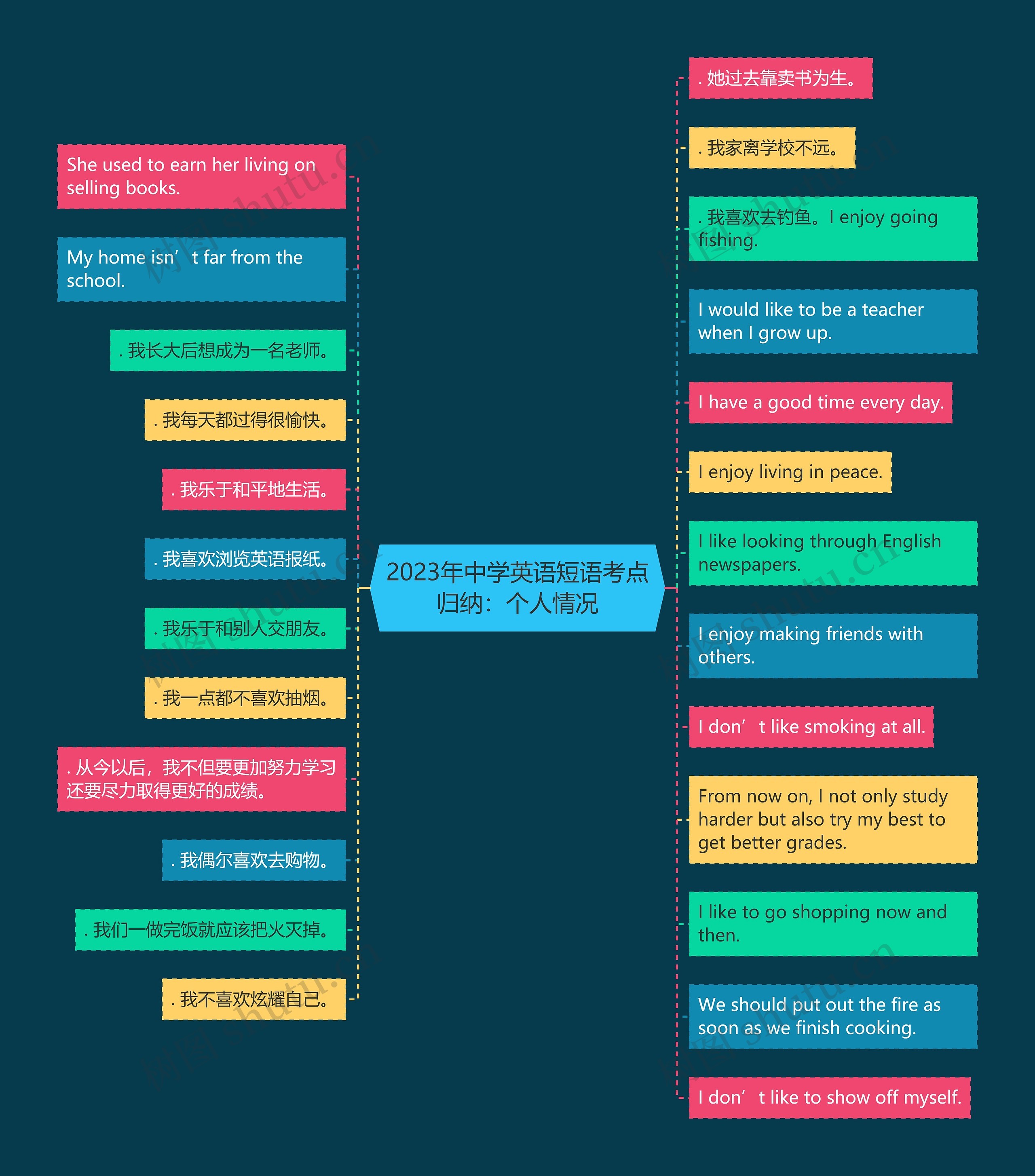 2023年中学英语短语考点归纳：个人情况思维导图