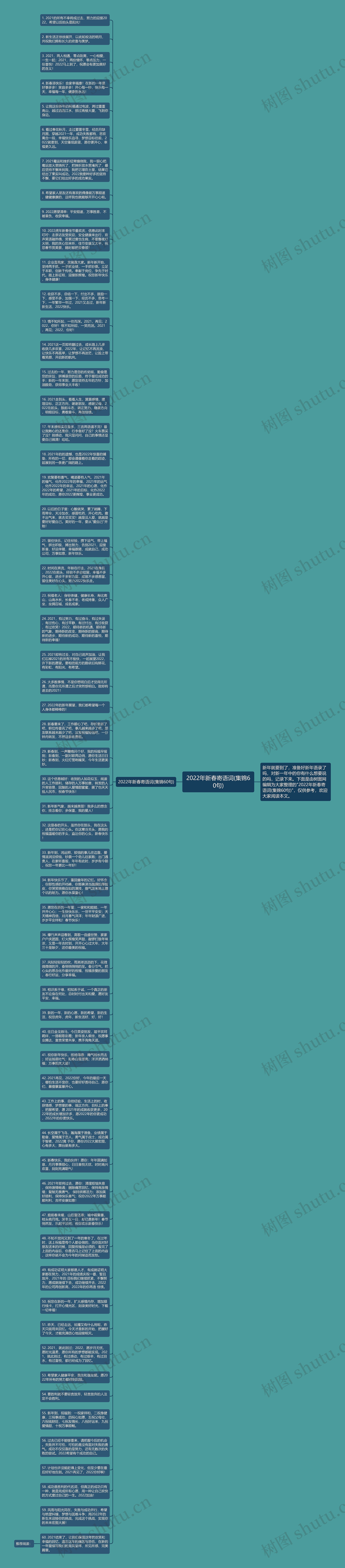 2022年新春寄语词(集锦60句)思维导图