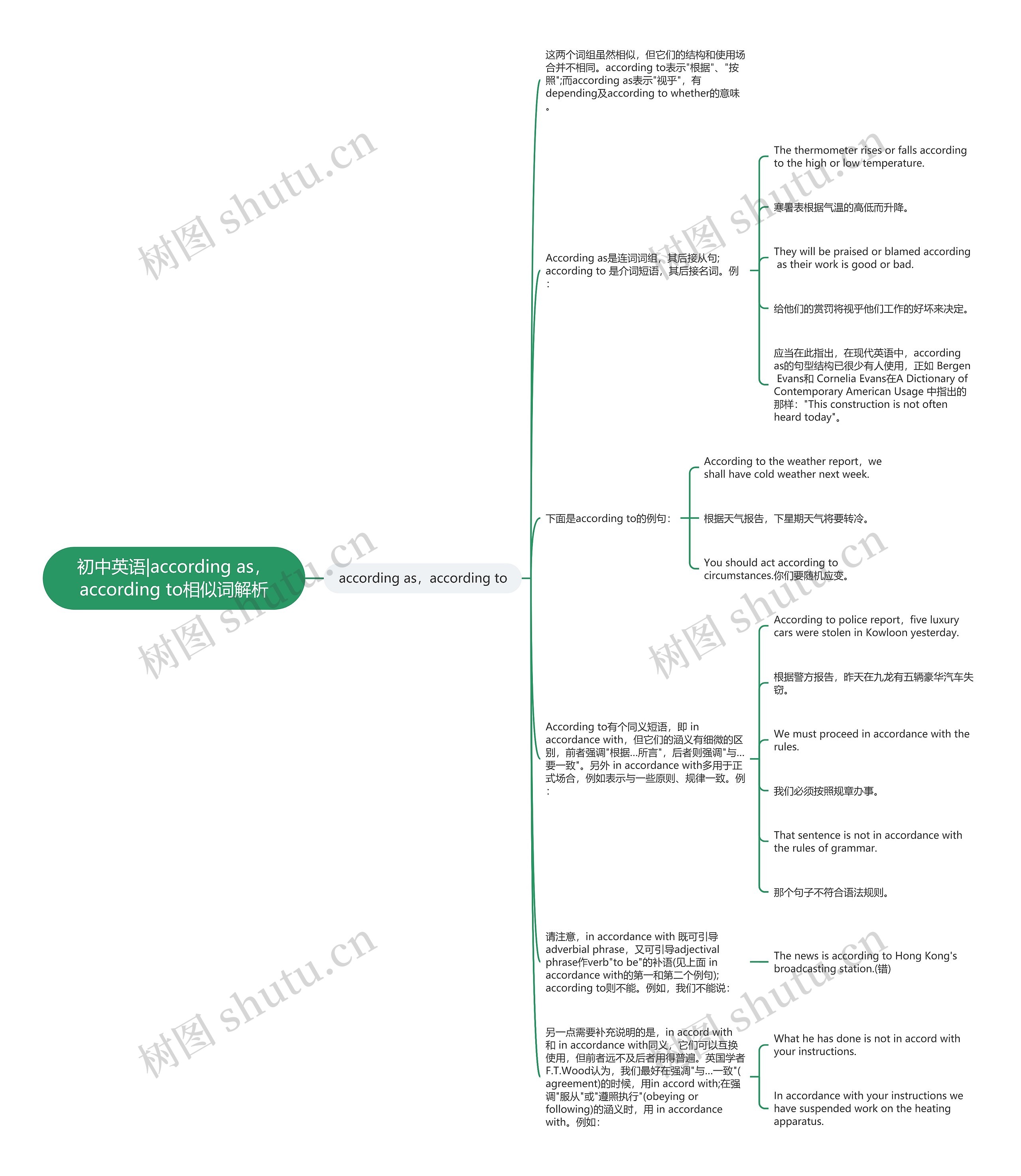 初中英语|according as，according to相似词解析思维导图