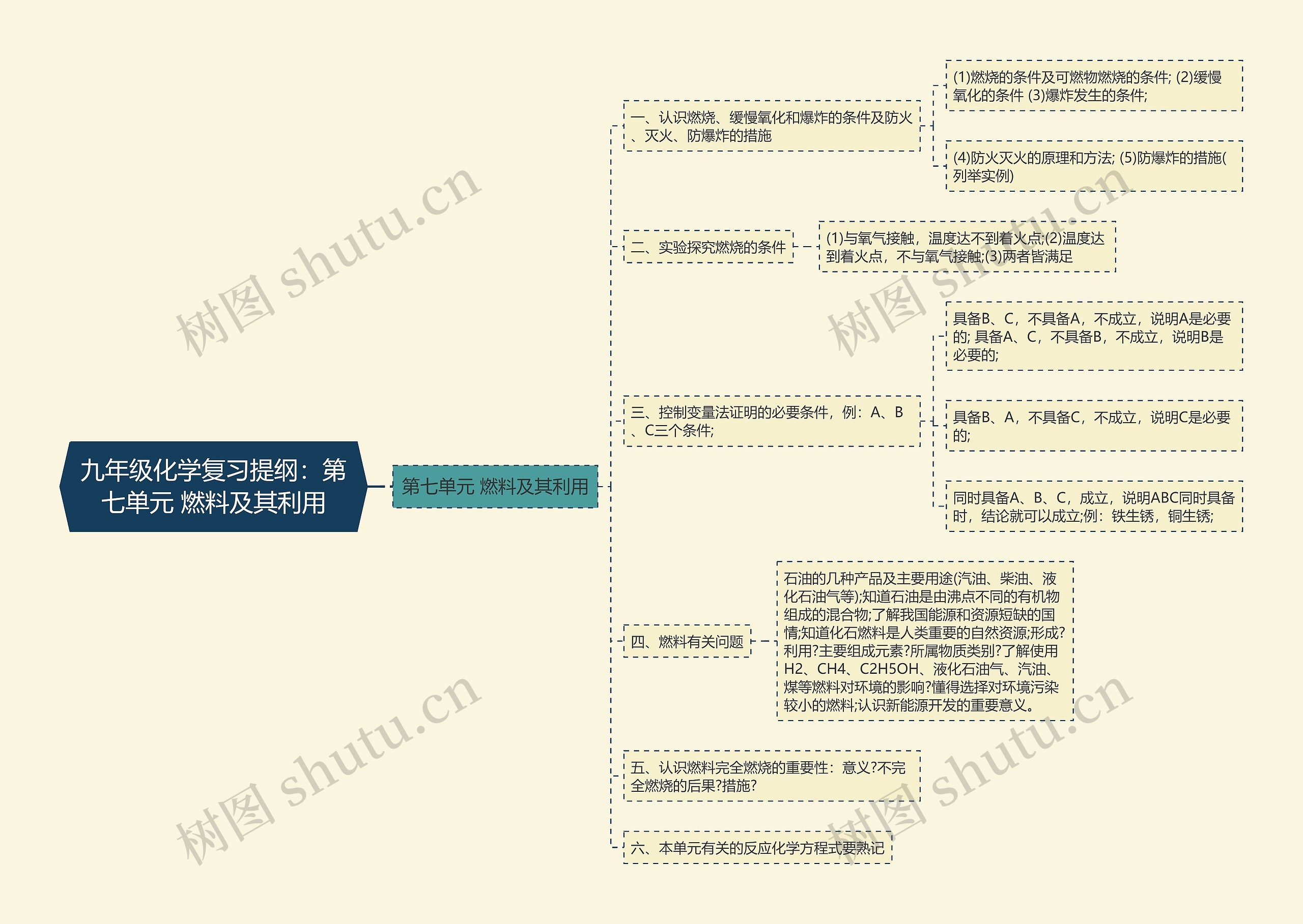 九年级化学复习提纲：第七单元 燃料及其利用思维导图