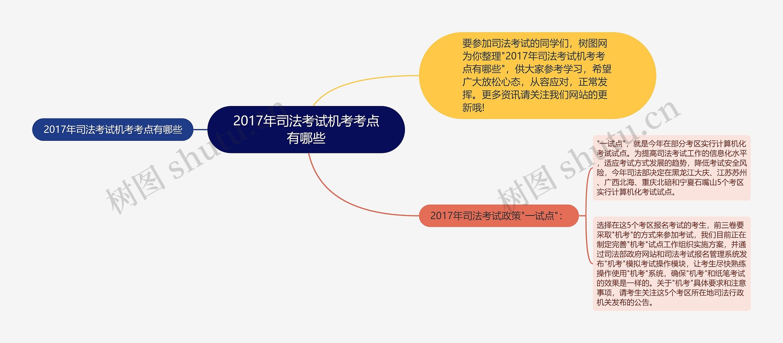 2017年司法考试机考考点有哪些思维导图