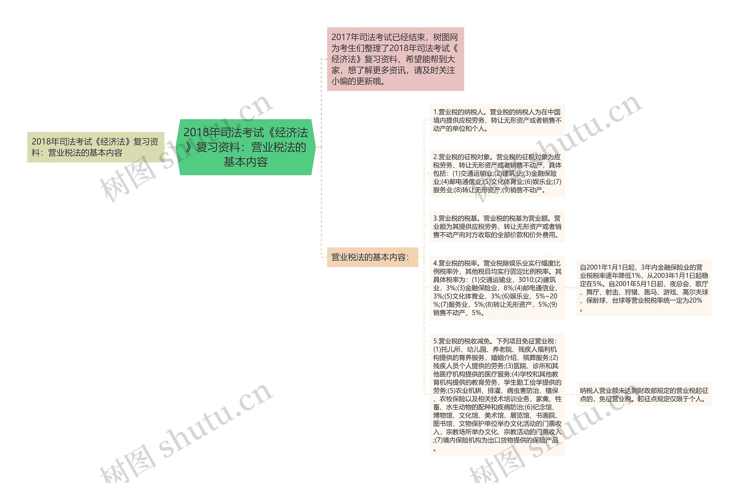 2018年司法考试《经济法》复习资料：营业税法的基本内容