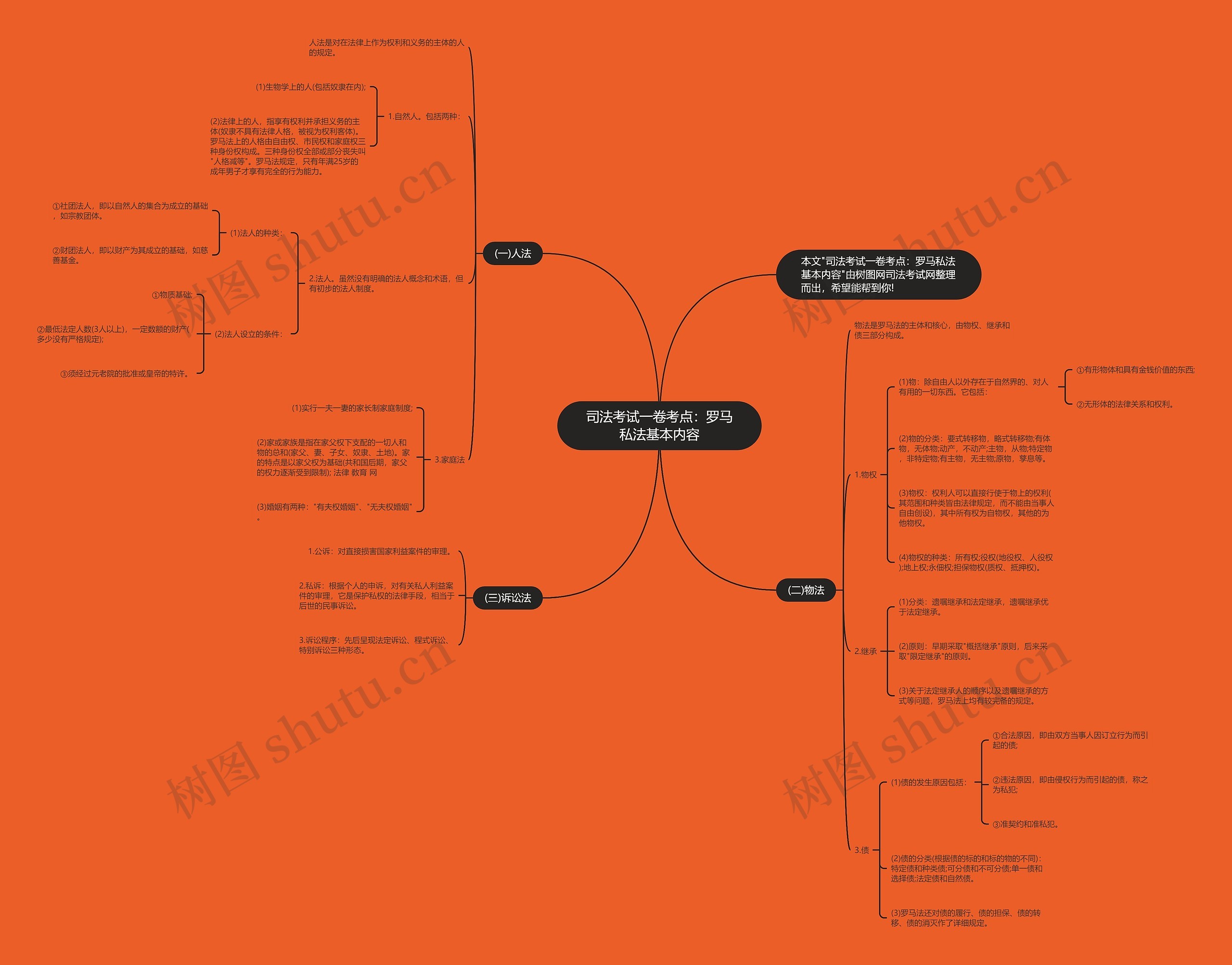 司法考试一卷考点:罗马私法基本内容思维导图高清图 司法考试一卷考点:罗马私法基本内容思维导图