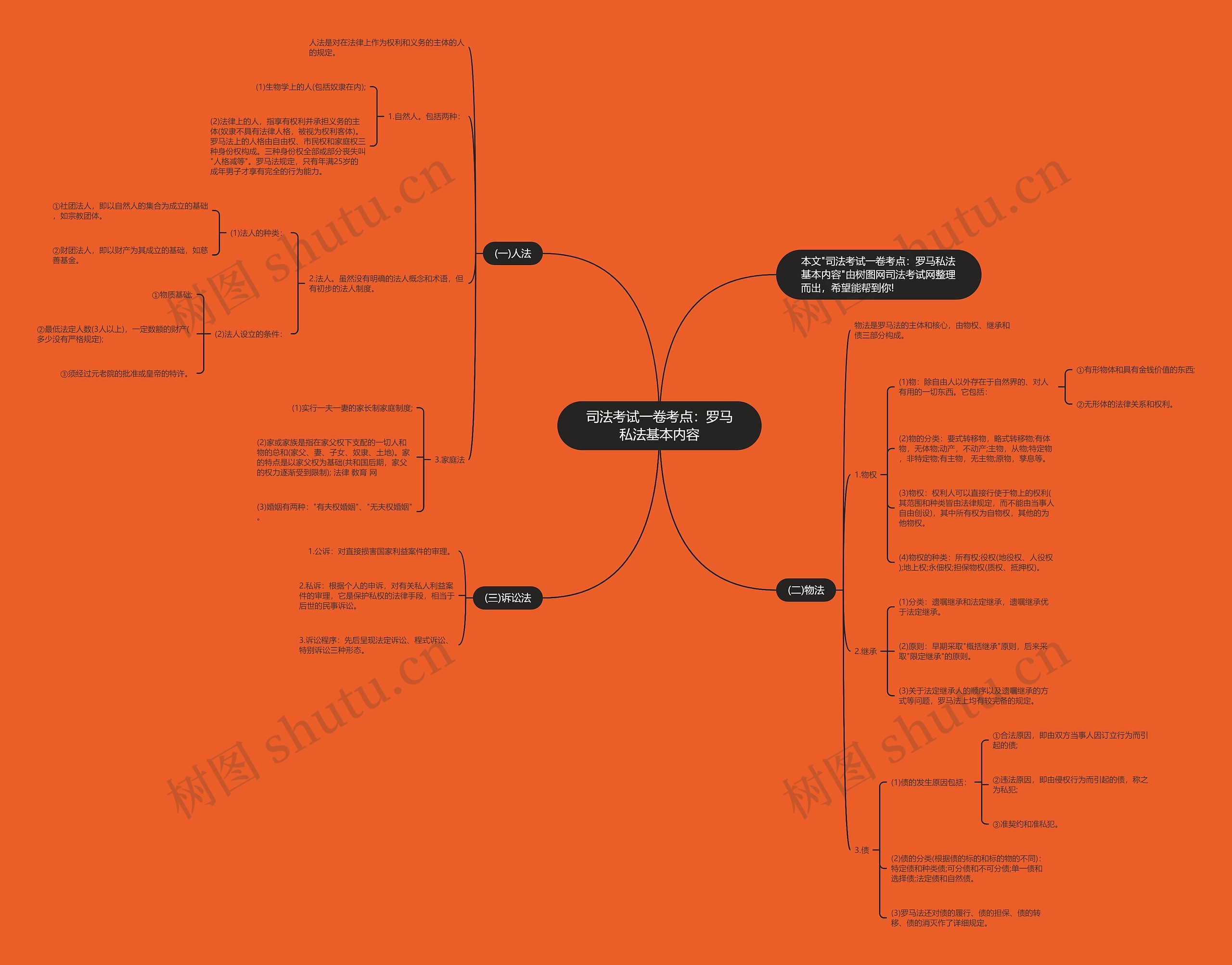 司法考试一卷考点：罗马私法基本内容思维导图