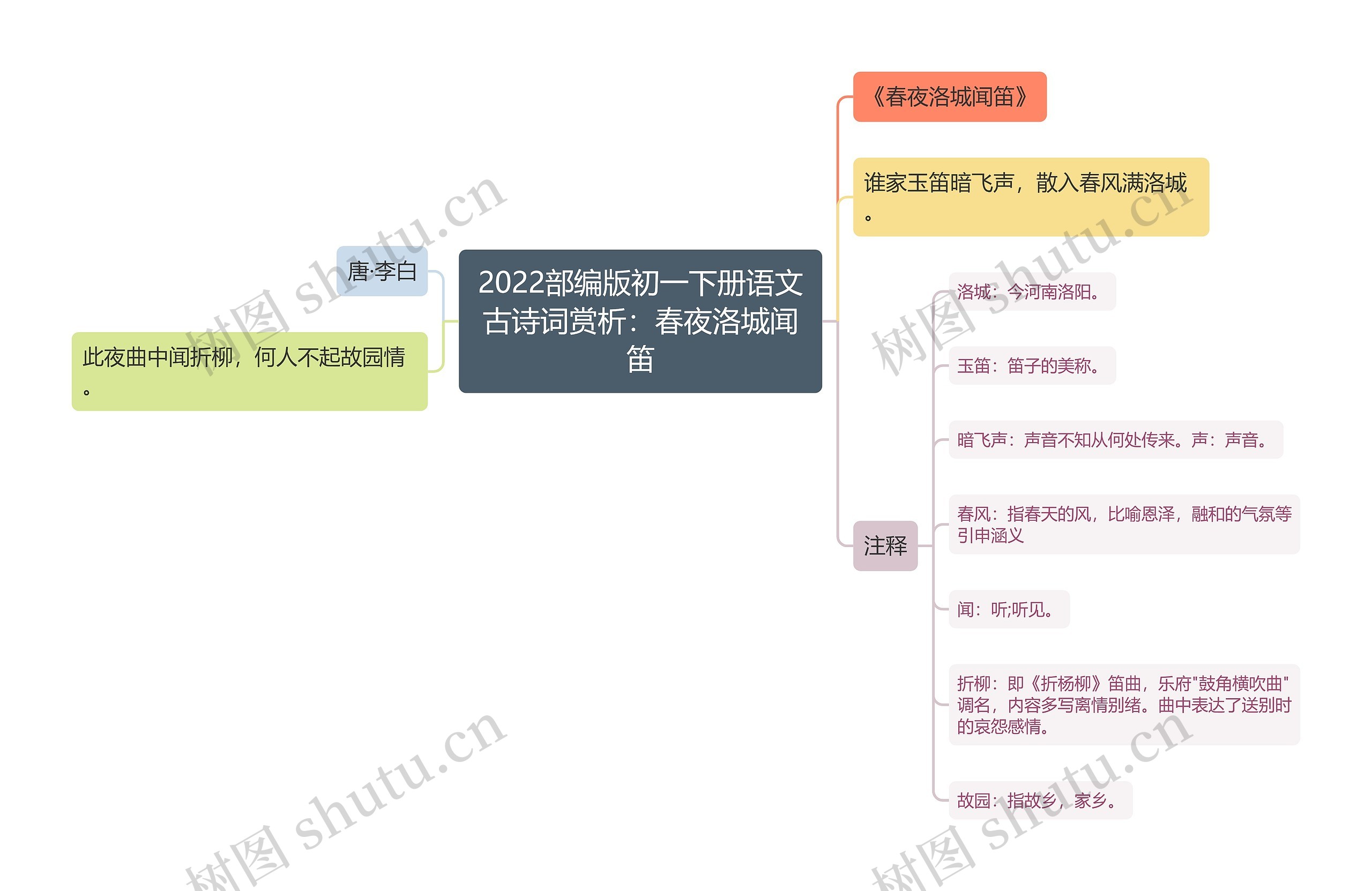 2022部编版初一下册语文古诗词赏析：春夜洛城闻笛