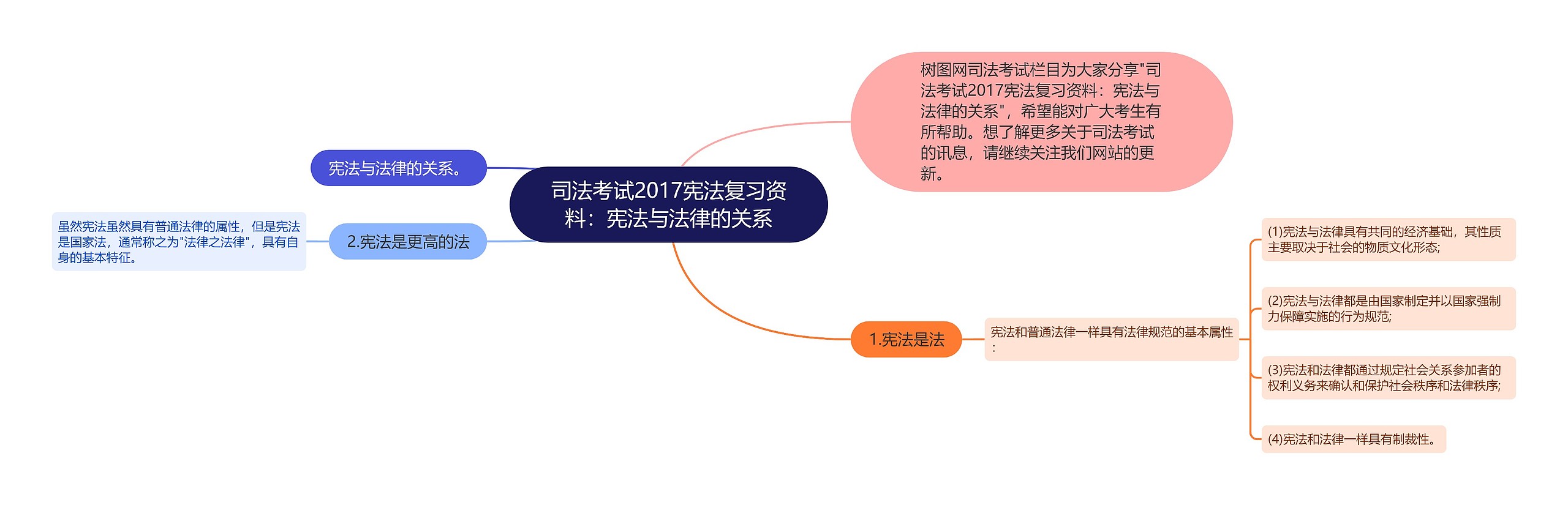 司法考试2017宪法复习资料：宪法与法律的关系思维导图