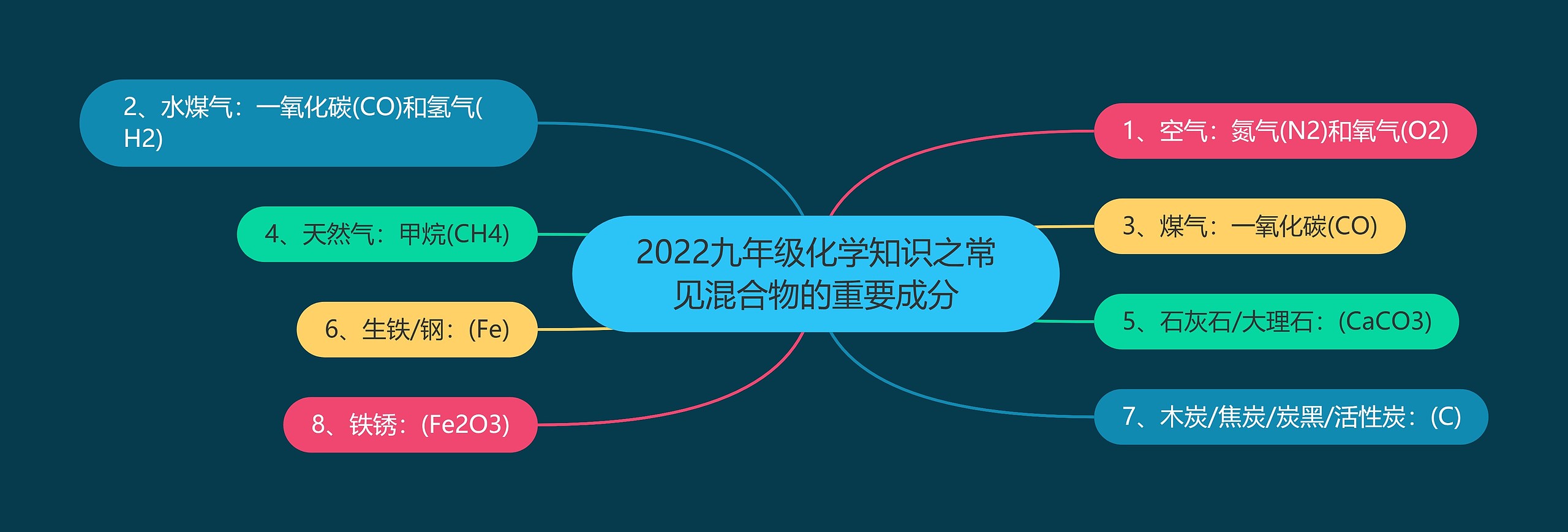 2022九年级化学知识之常见混合物的重要成分思维导图