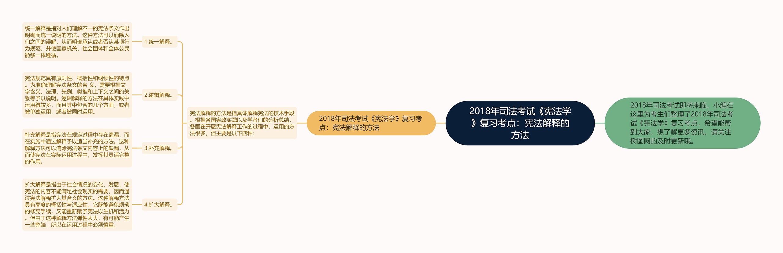 2018年司法考试《宪法学》复习考点：宪法解释的方法