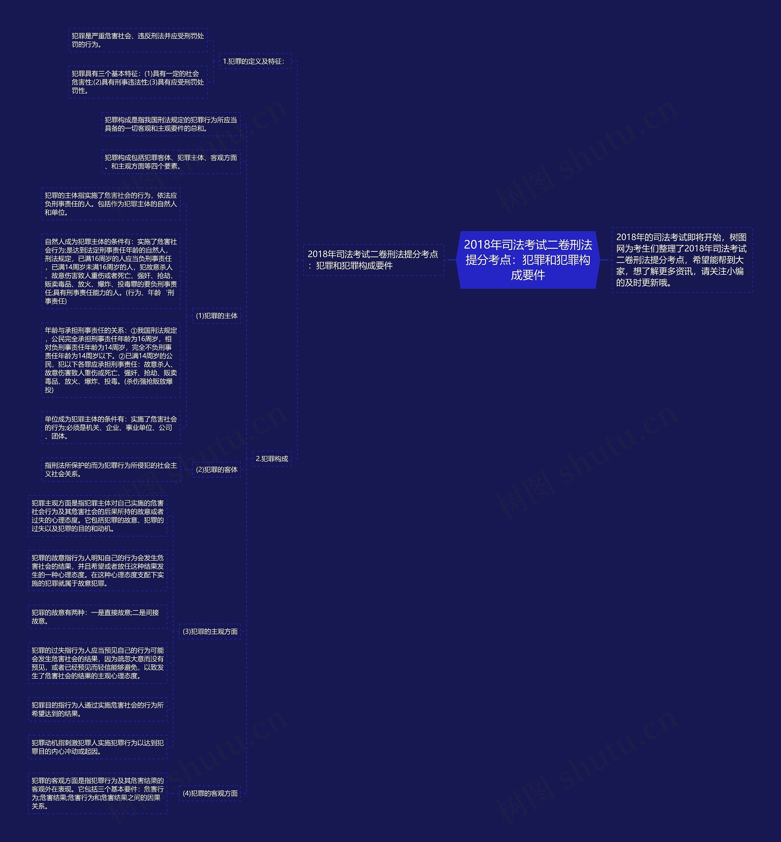 2018年司法考试二卷刑法提分考点：犯罪和犯罪构成要件思维导图