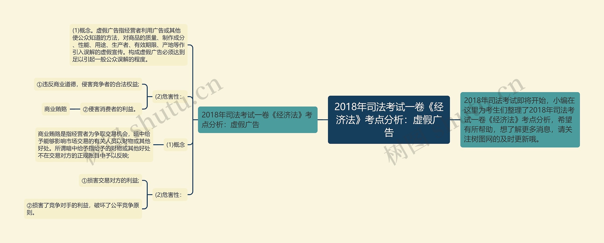 2018年司法考试一卷《经济法》考点分析：虚假广告思维导图