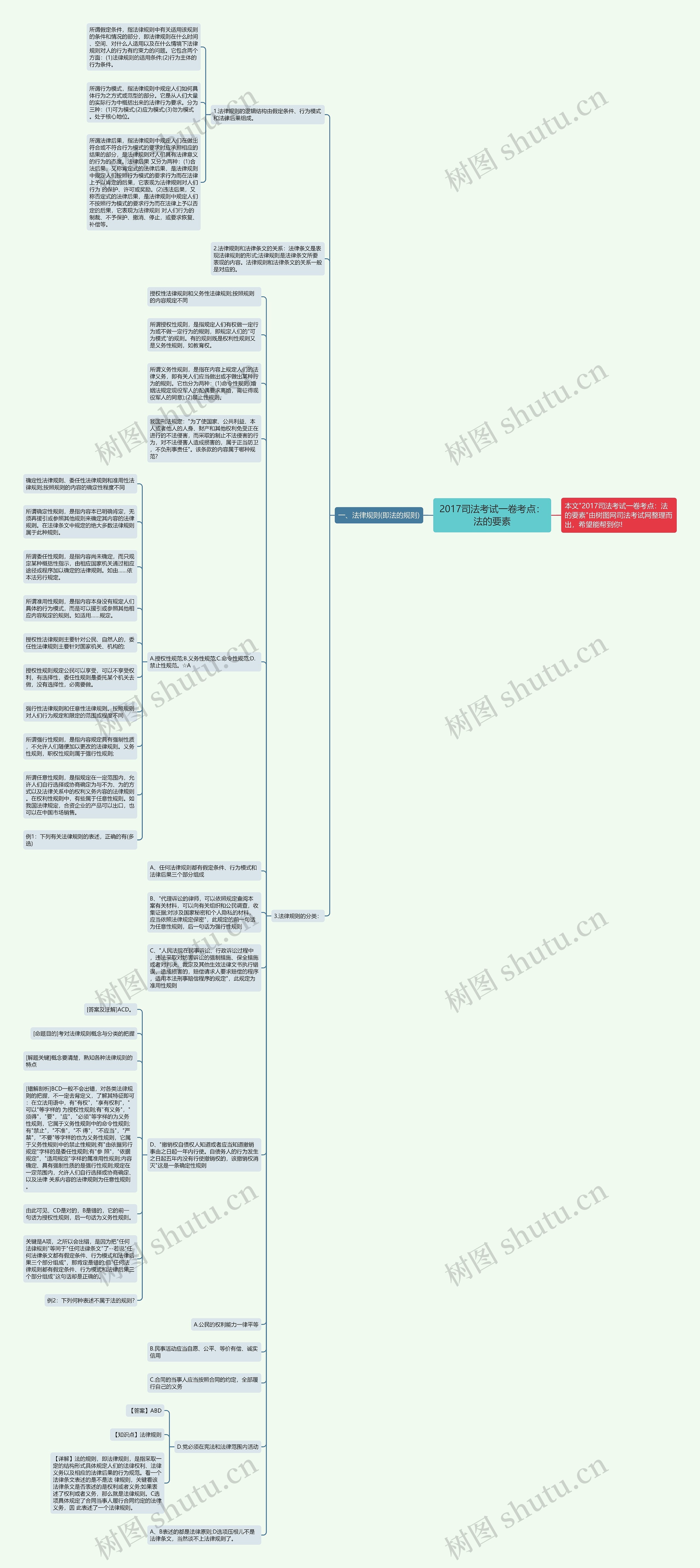 2017司法考试一卷考点：法的要素思维导图