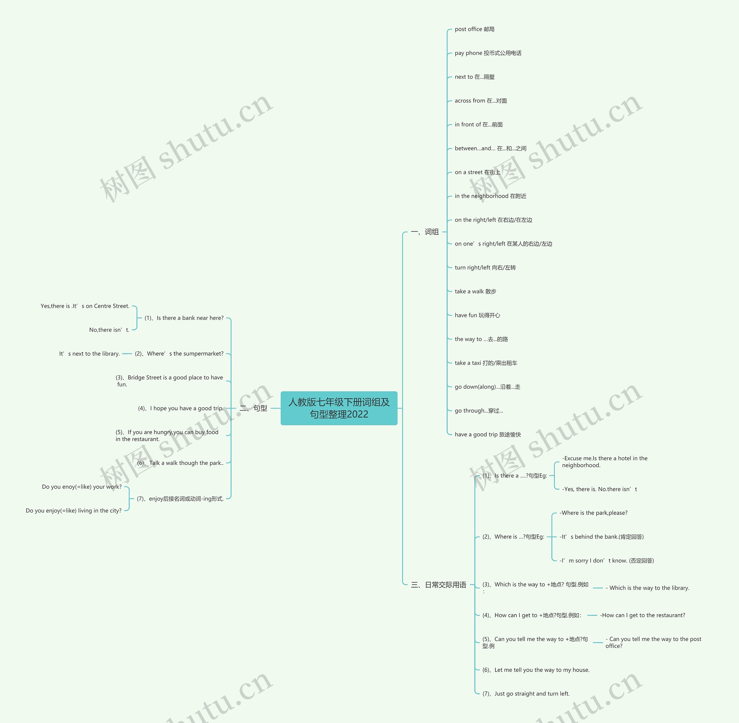 人教版七年级下册词组及句型整理2022思维导图