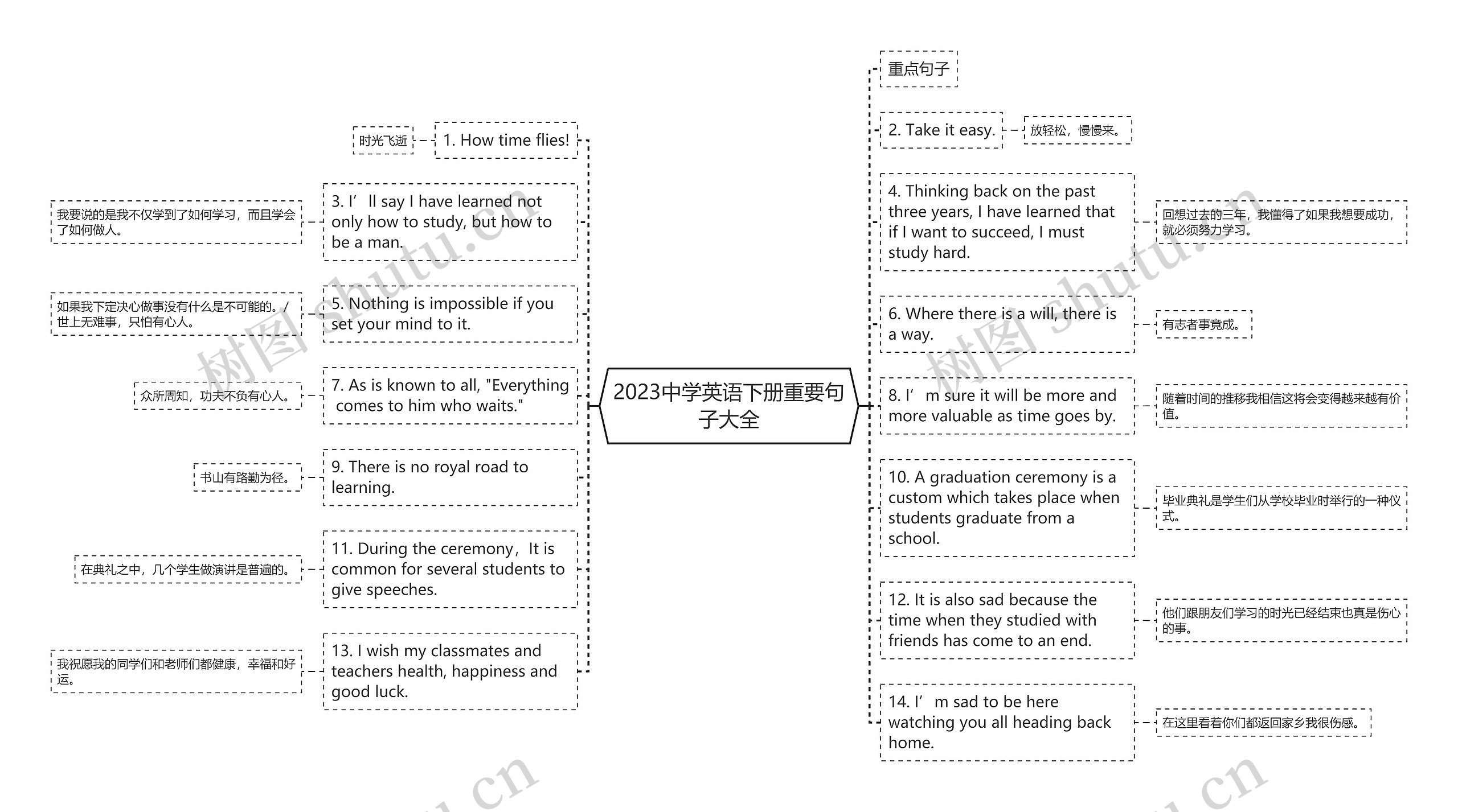 2023中学英语下册重要句子大全思维导图