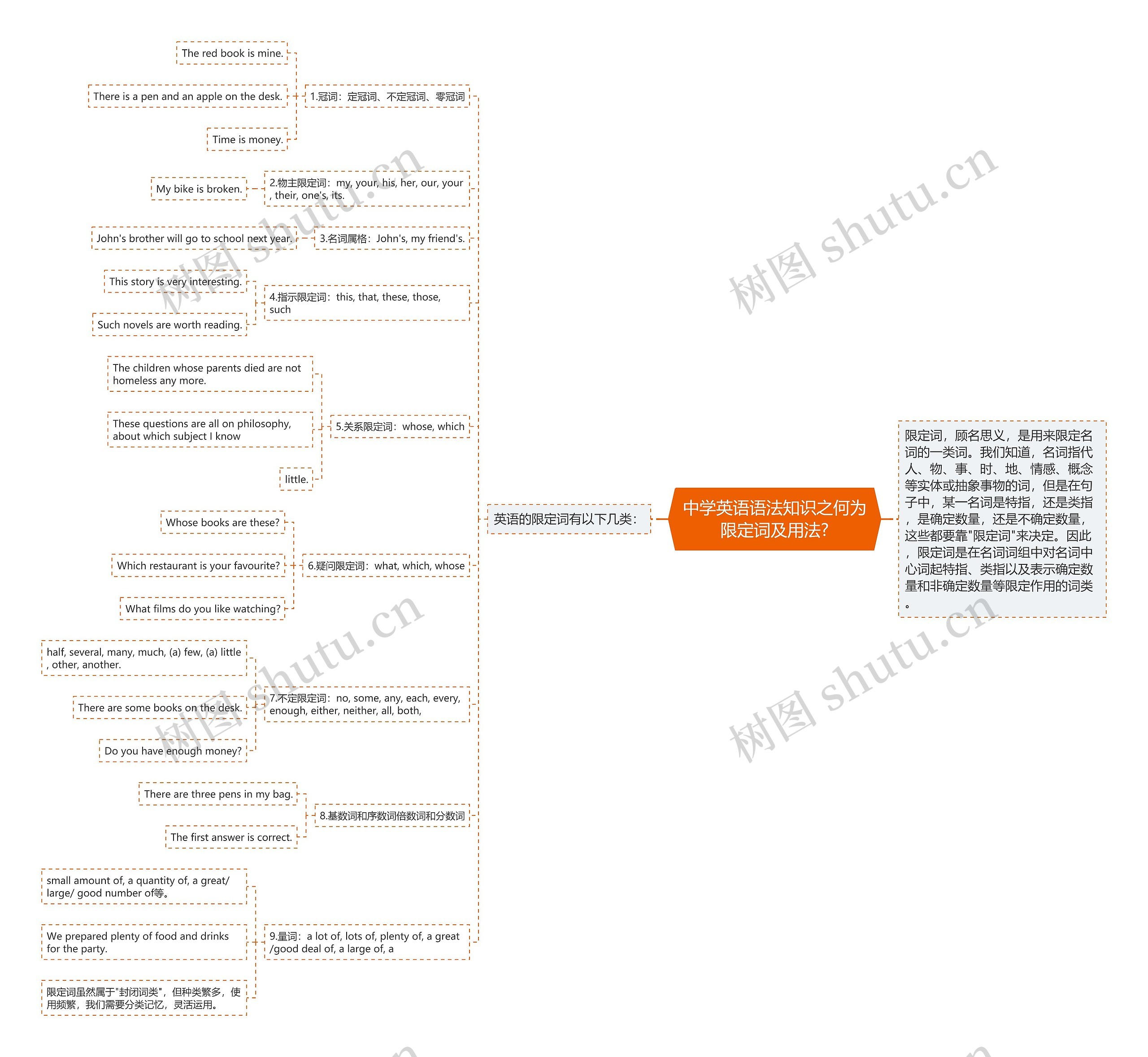 中学英语语法知识之何为限定词及用法?思维导图