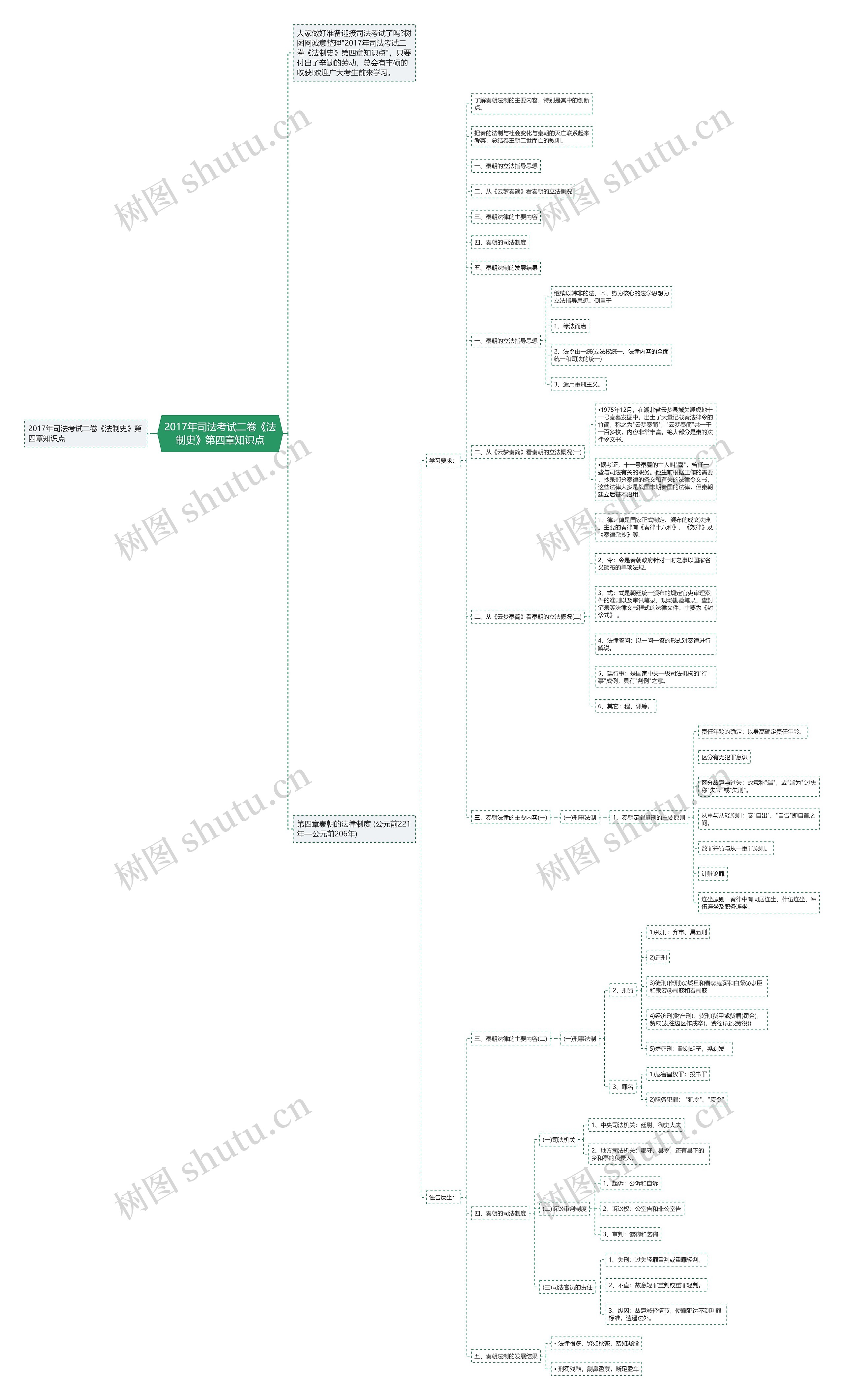 2017年司法考试二卷《法制史》第四章知识点思维导图