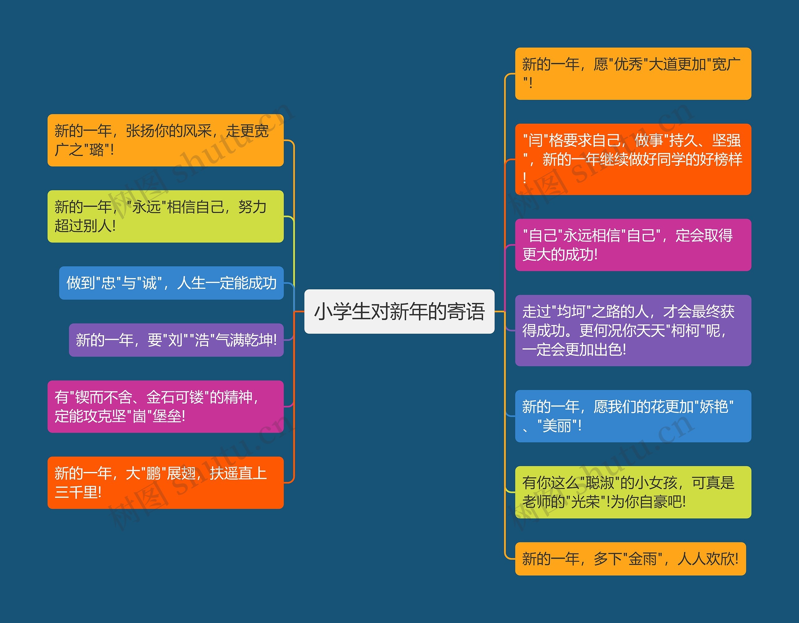 小学生对新年的寄语思维导图