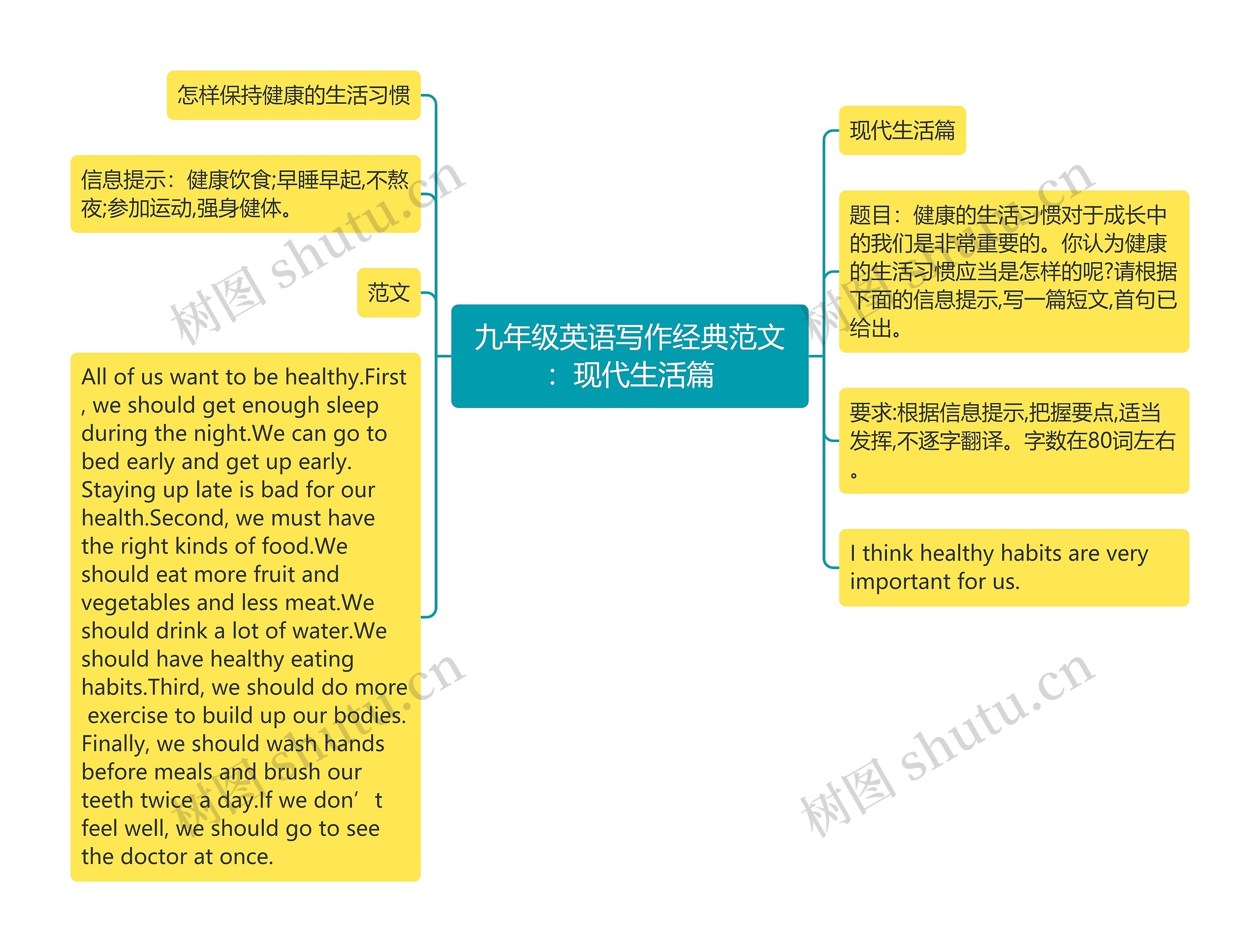 九年级英语写作经典范文：现代生活篇