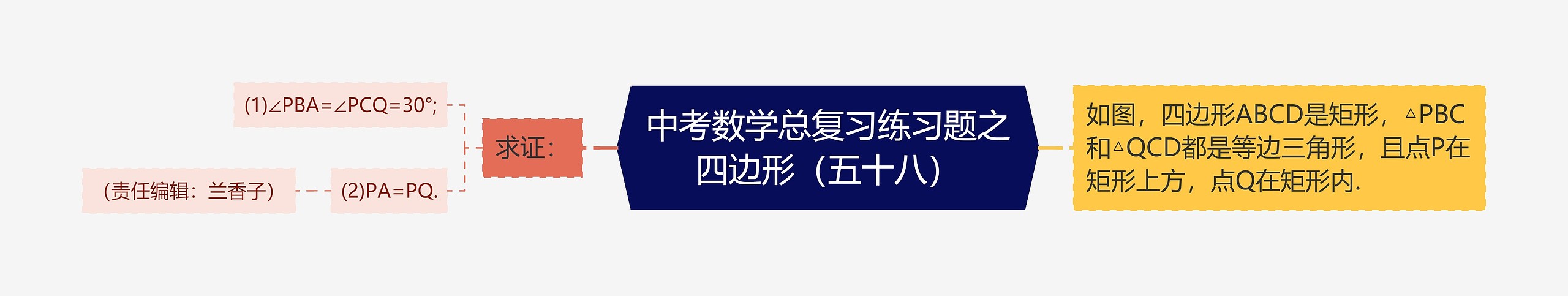 中考数学总复习练习题之四边形（五十八）思维导图