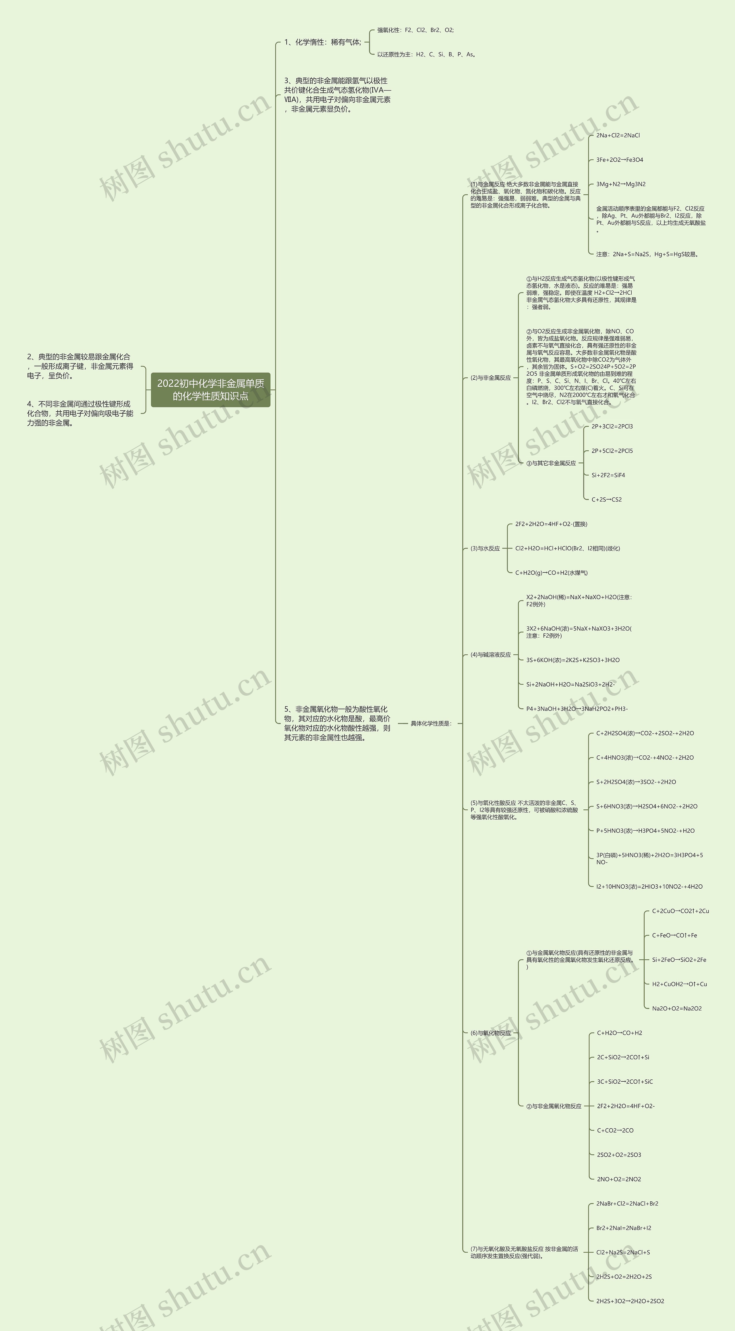 2022初中化学非金属单质的化学性质知识点思维导图