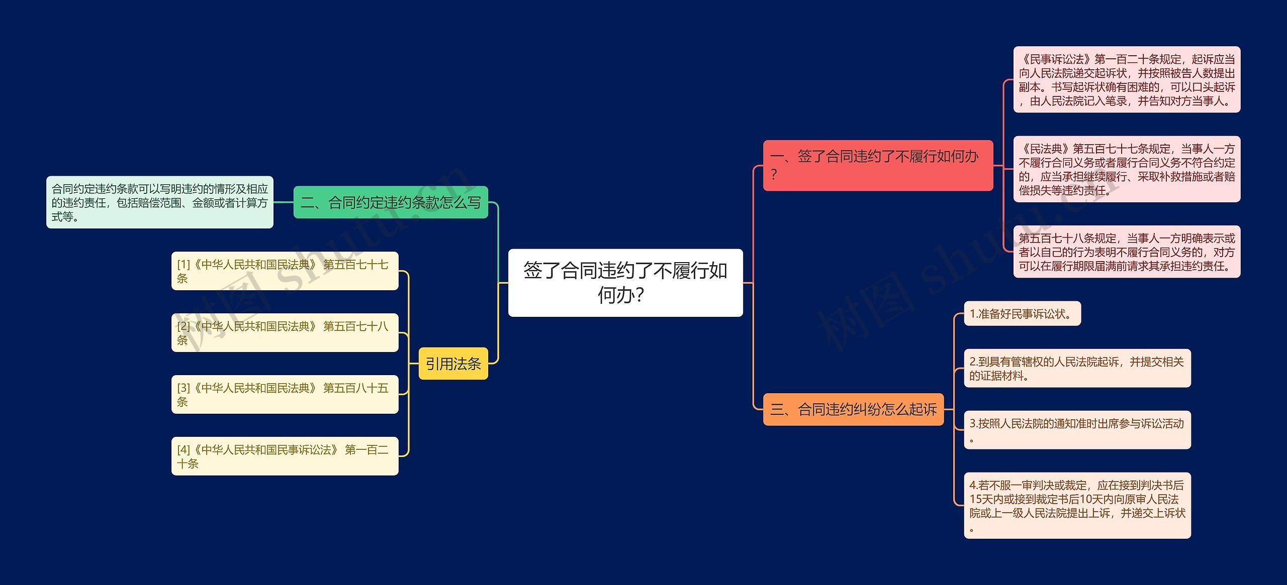 签了合同违约了不履行如何办？思维导图