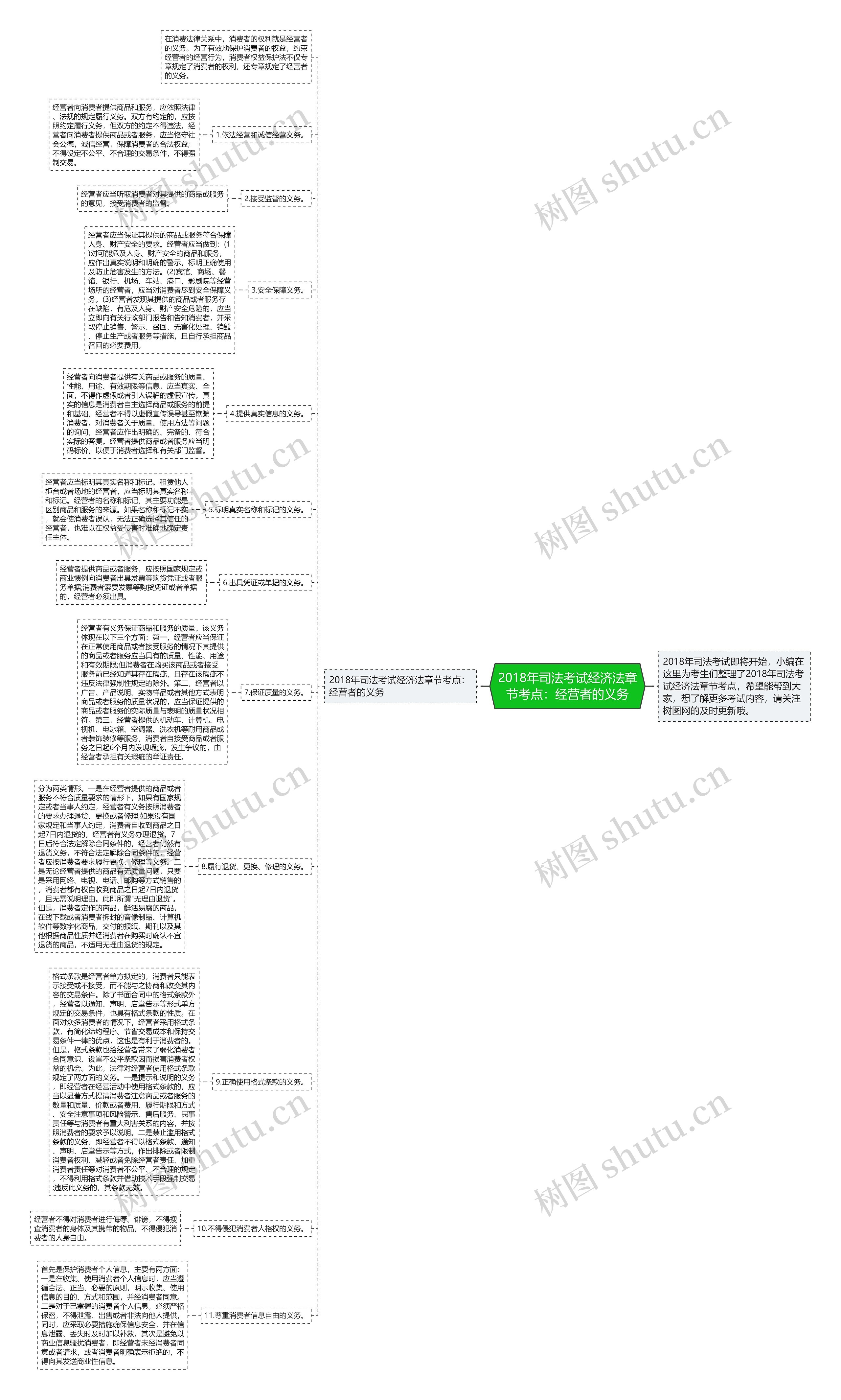 2018年司法考试经济法章节考点：经营者的义务思维导图