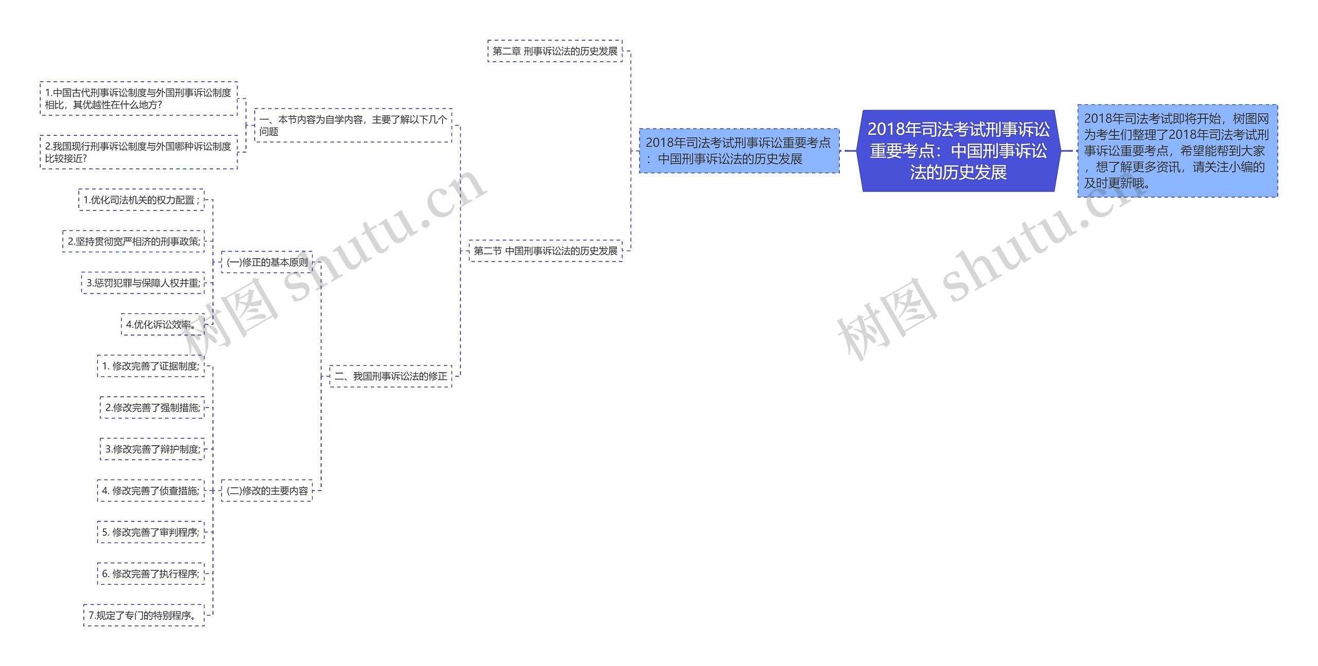 2018年司法考试刑事诉讼重要考点：中国刑事诉讼法的历史发展思维导图