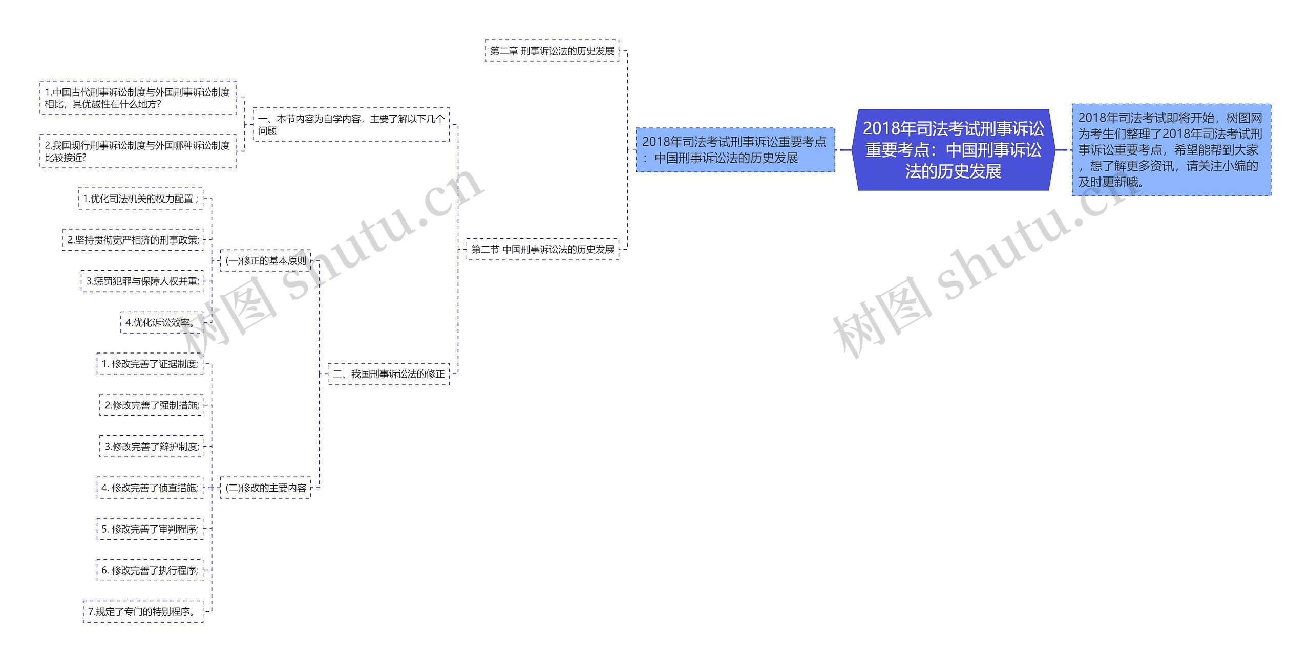 2018年司法考试刑事诉讼重要考点:中国刑事诉讼法的历史发展 2018年司法考试刑事诉讼重要考点:中国刑事诉讼法的历史发展