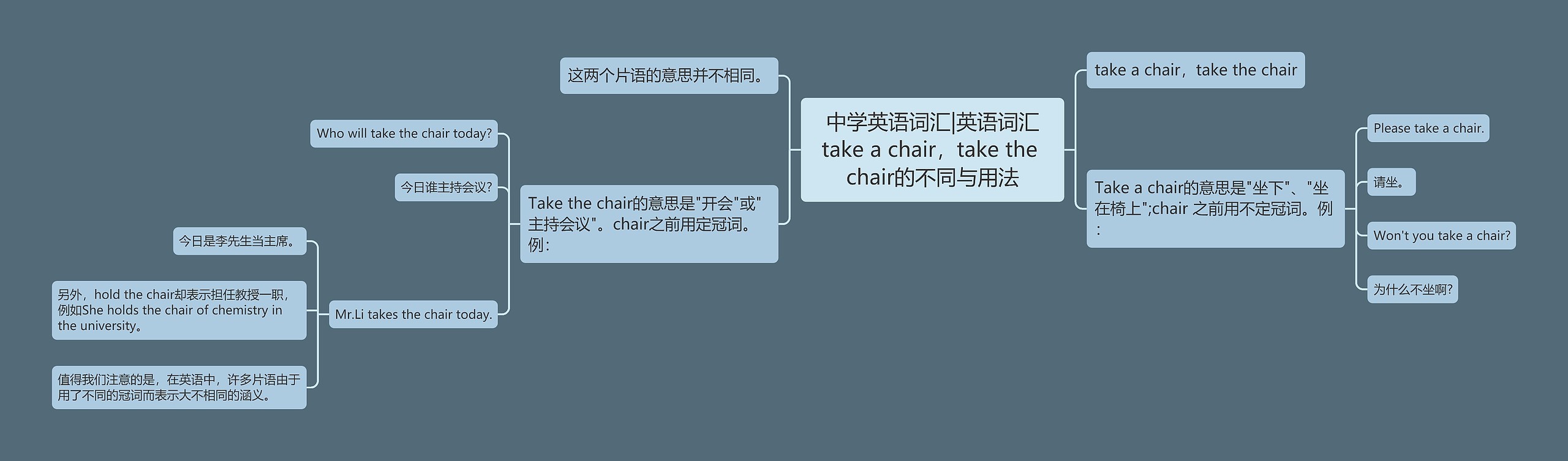中学英语词汇|英语词汇take a chair，take the chair的不同与用法思维导图