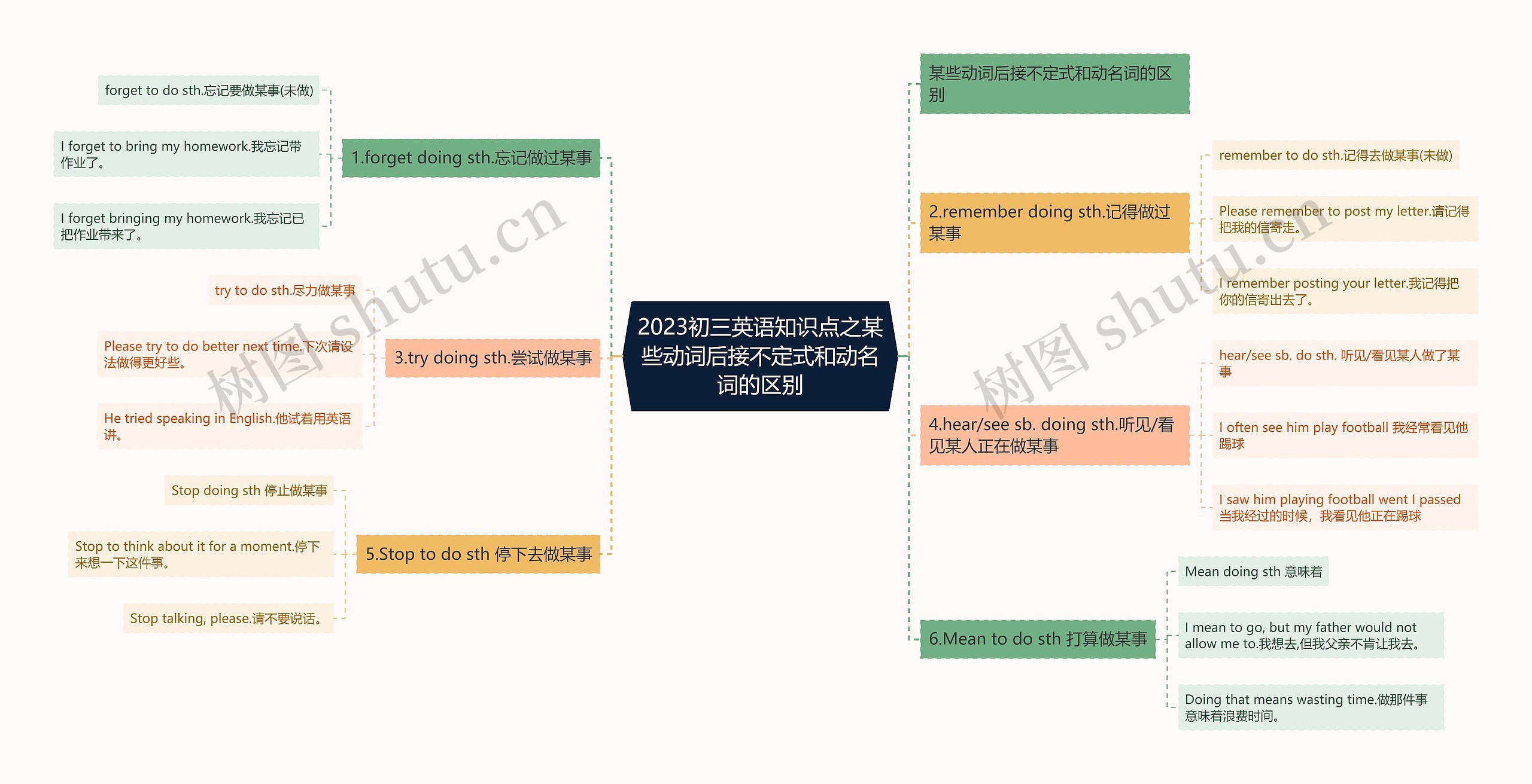 2023初三英语知识点之某些动词后接不定式和动名词的区别思维导图