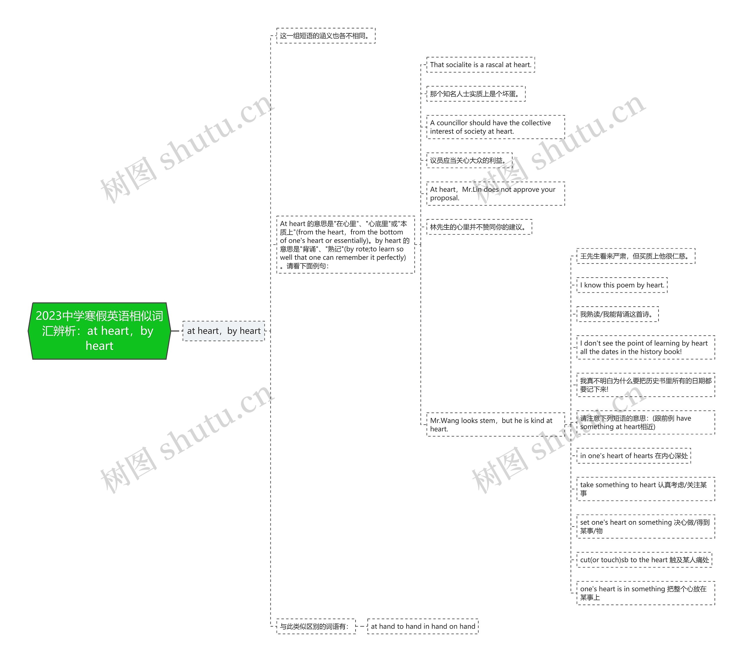 2023中学寒假英语相似词汇辨析:at heart,by heart 2023中学寒假英语相似词汇辨析:at heart,by heart