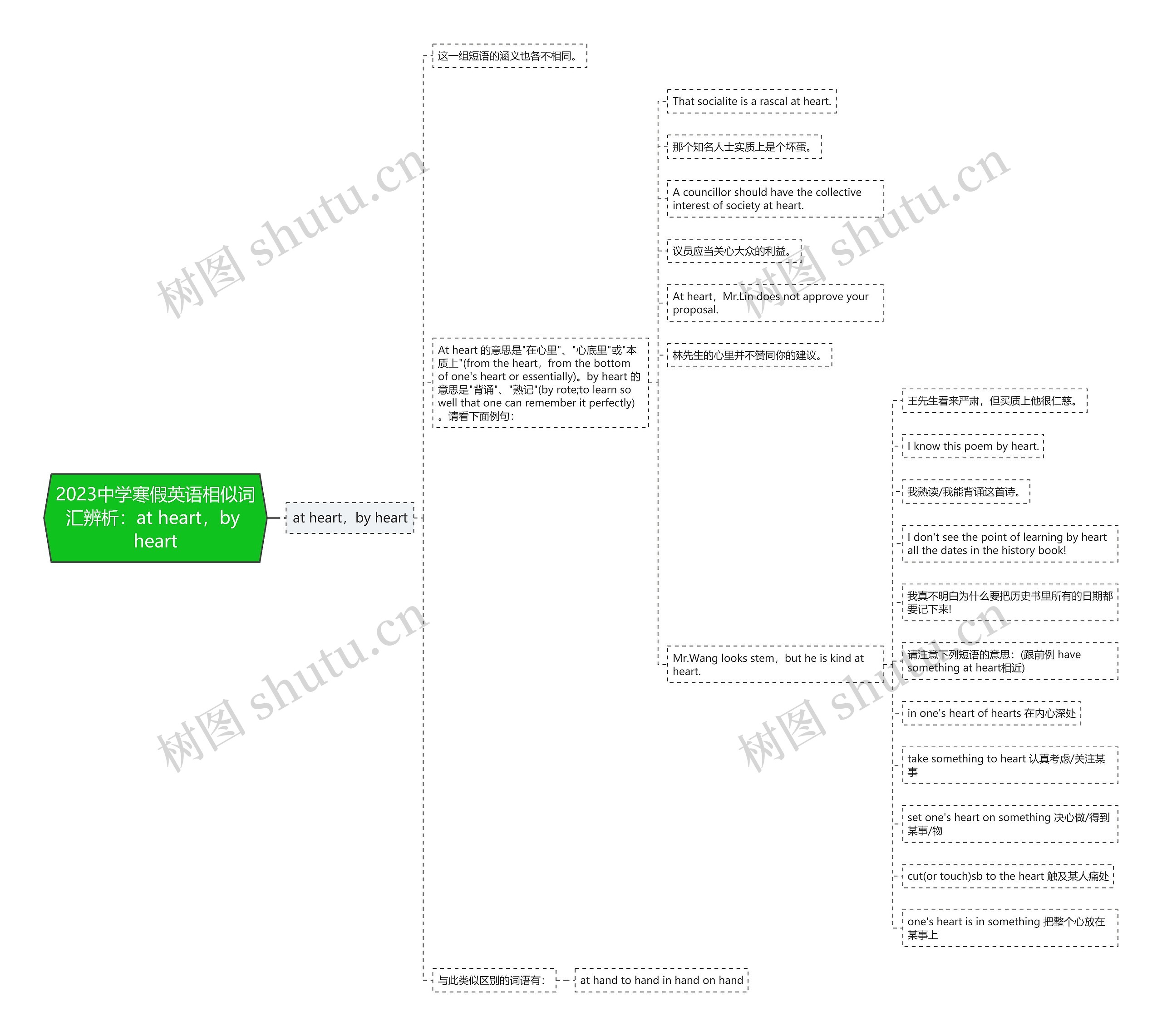 2023中学寒假英语相似词汇辨析：at heart，by heart思维导图