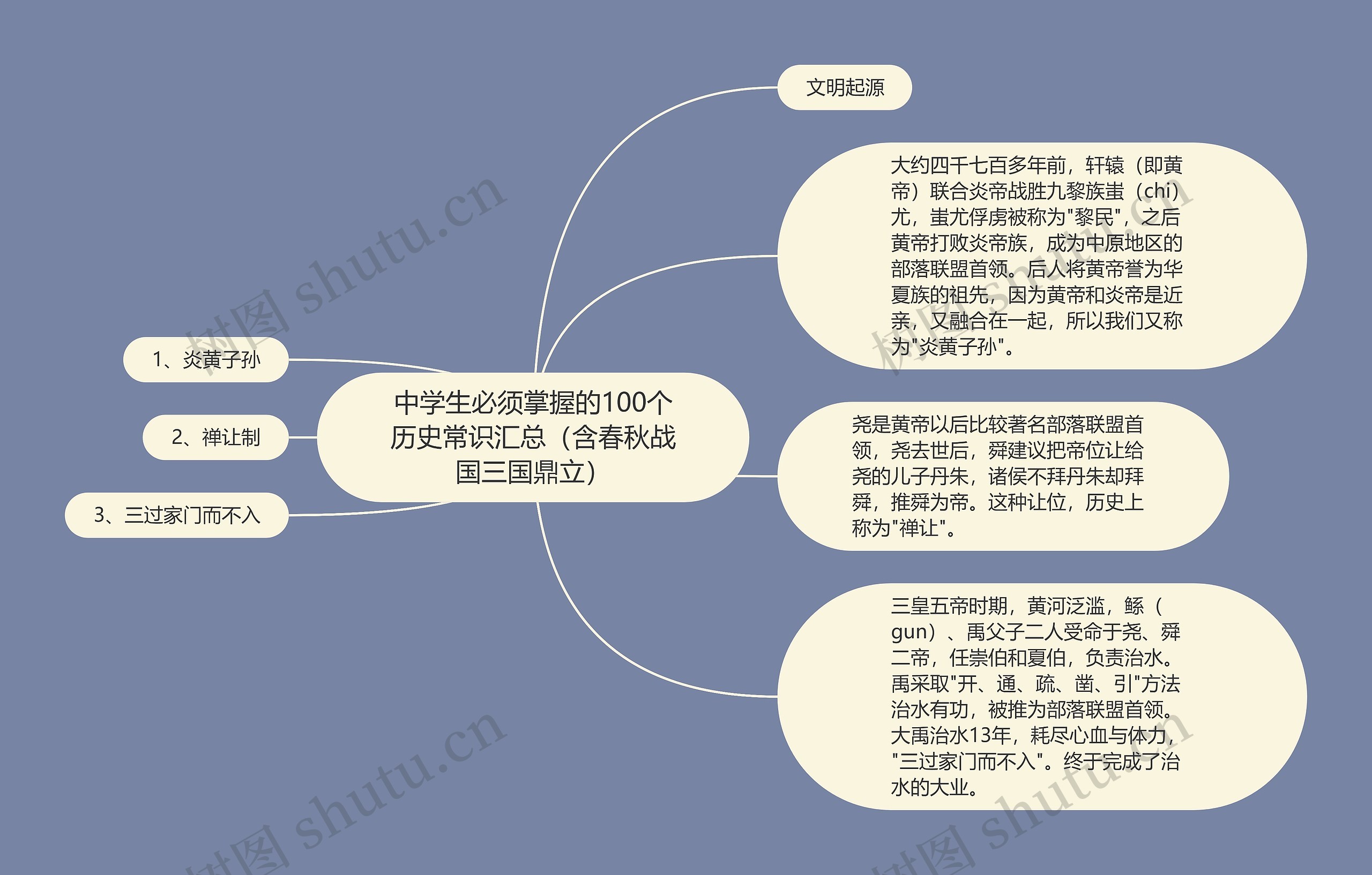 中学生必须掌握的100个历史常识汇总（含春秋战国三国鼎立）思维导图