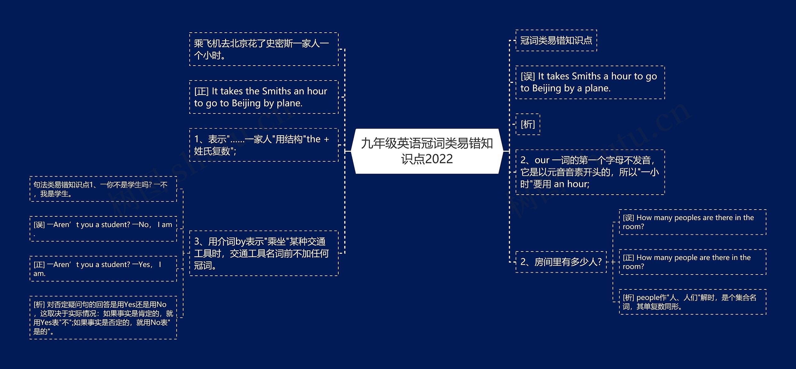 九年级英语冠词类易错知识点2022