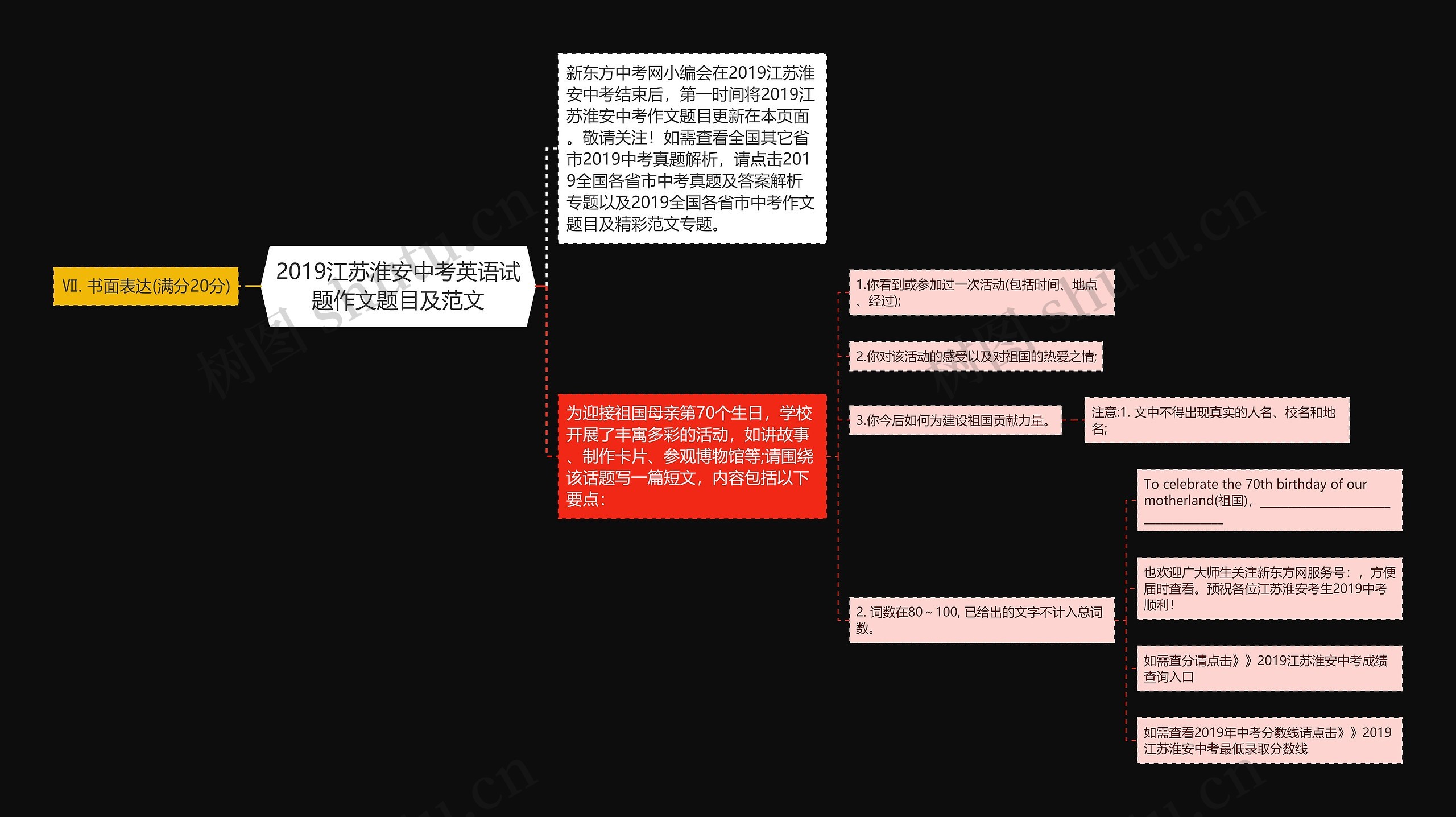 2019江苏淮安中考英语试题作文题目及范文思维导图