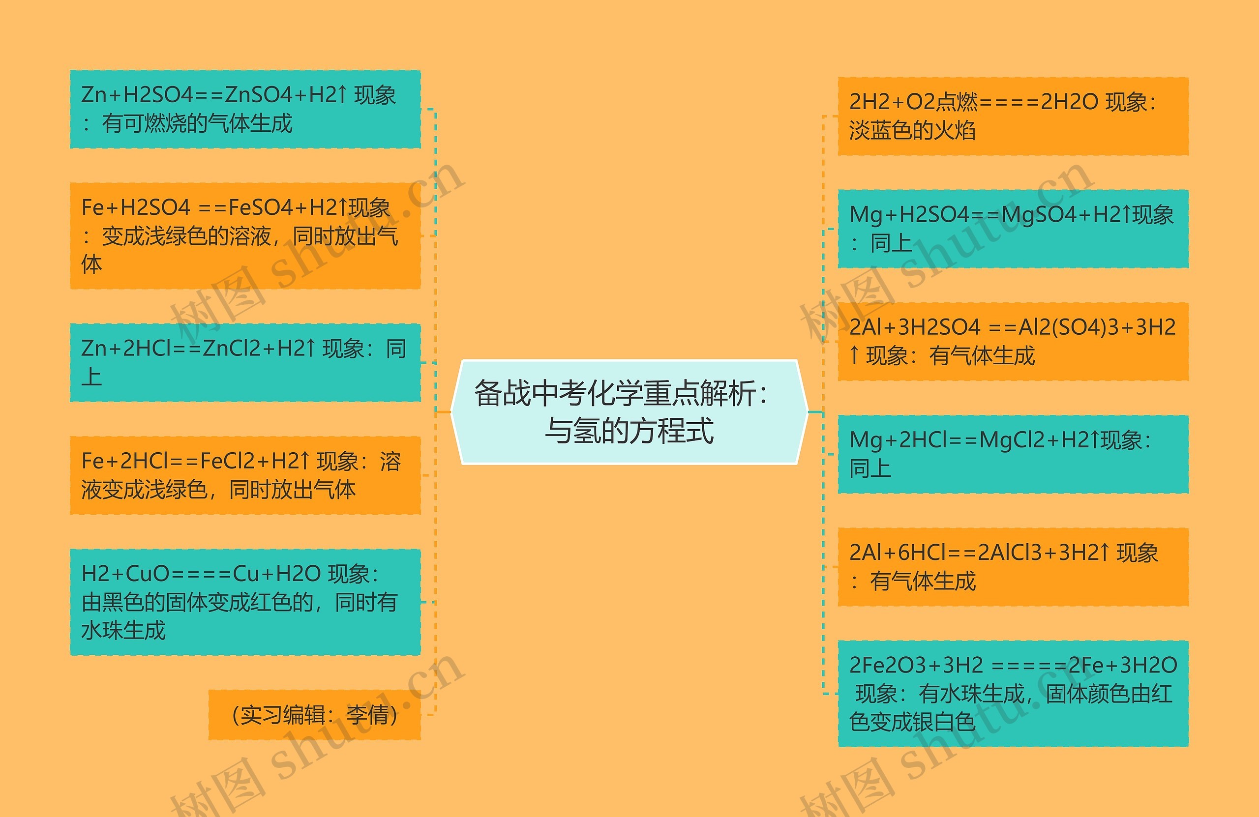 备战中考化学重点解析：与氢的方程式思维导图