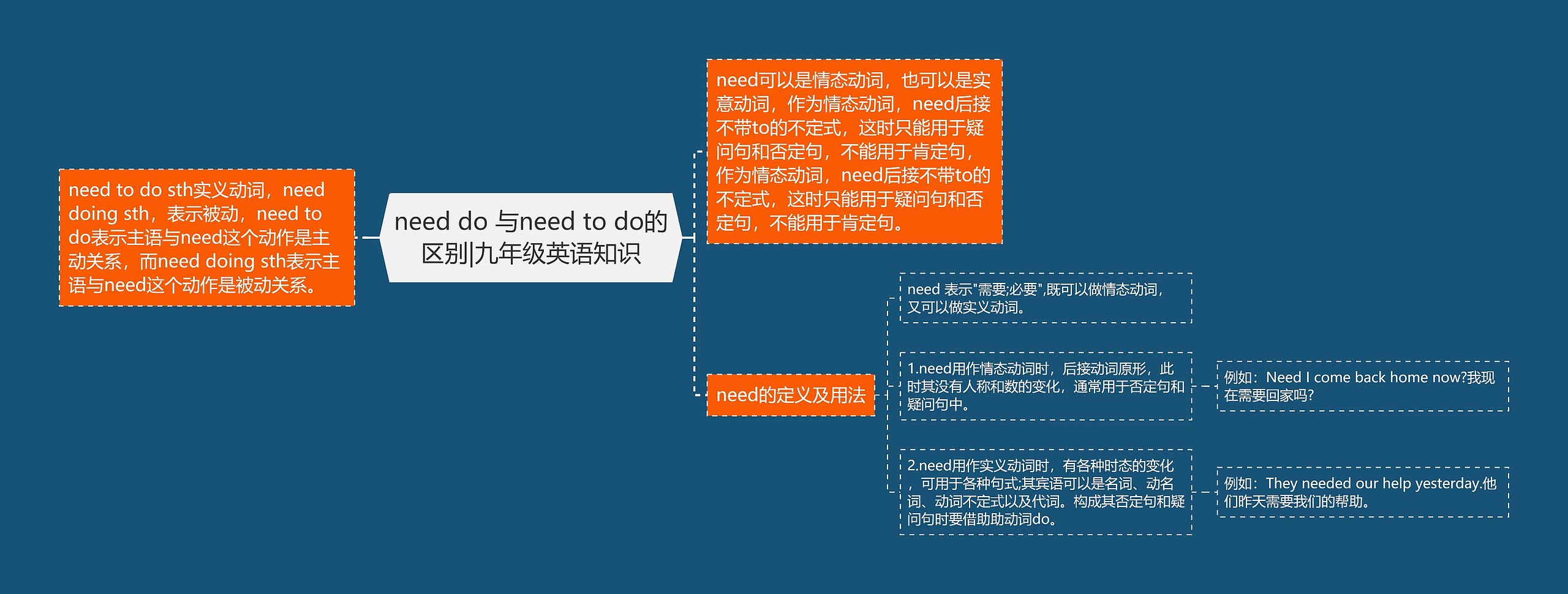 need do 与need to do的区别|九年级英语知识