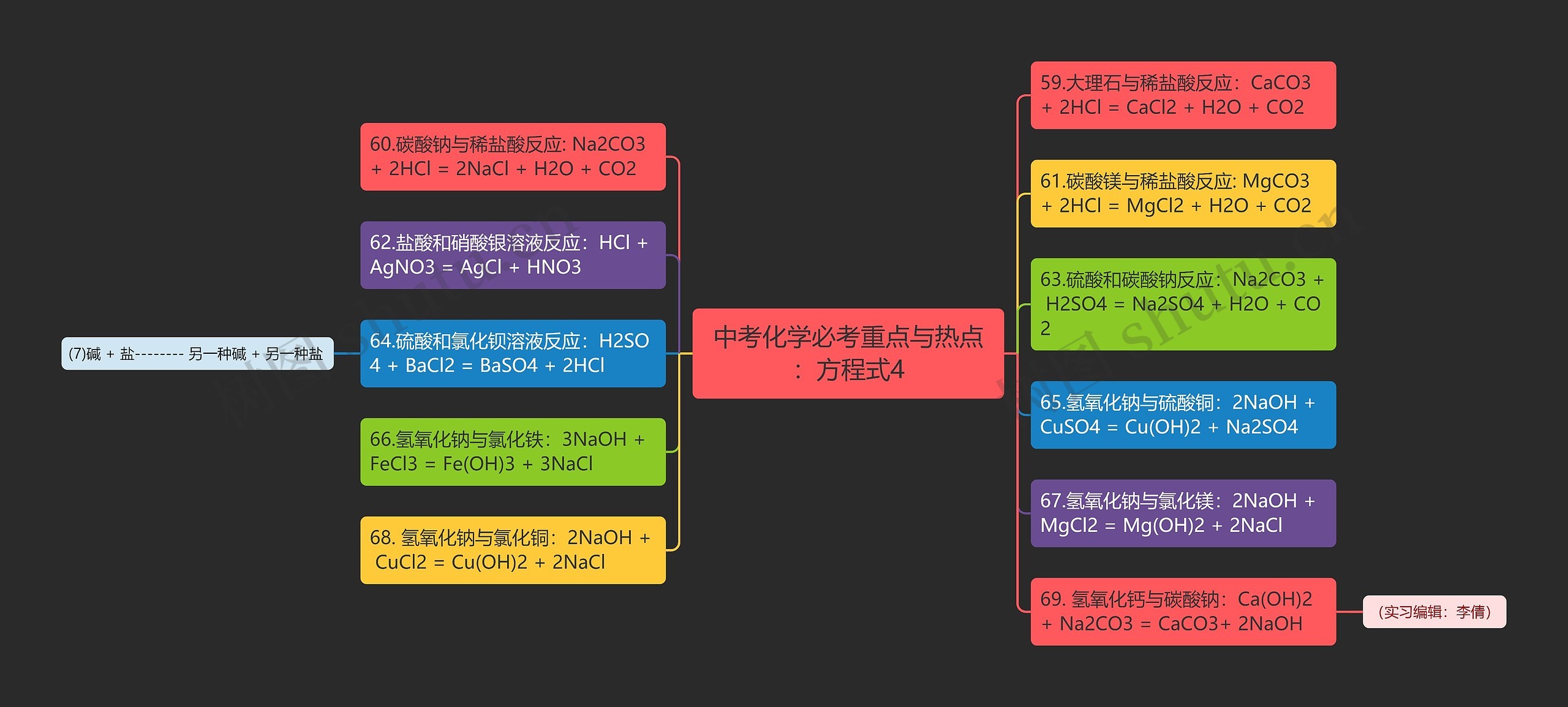 中考化学必考重点与热点：方程式4