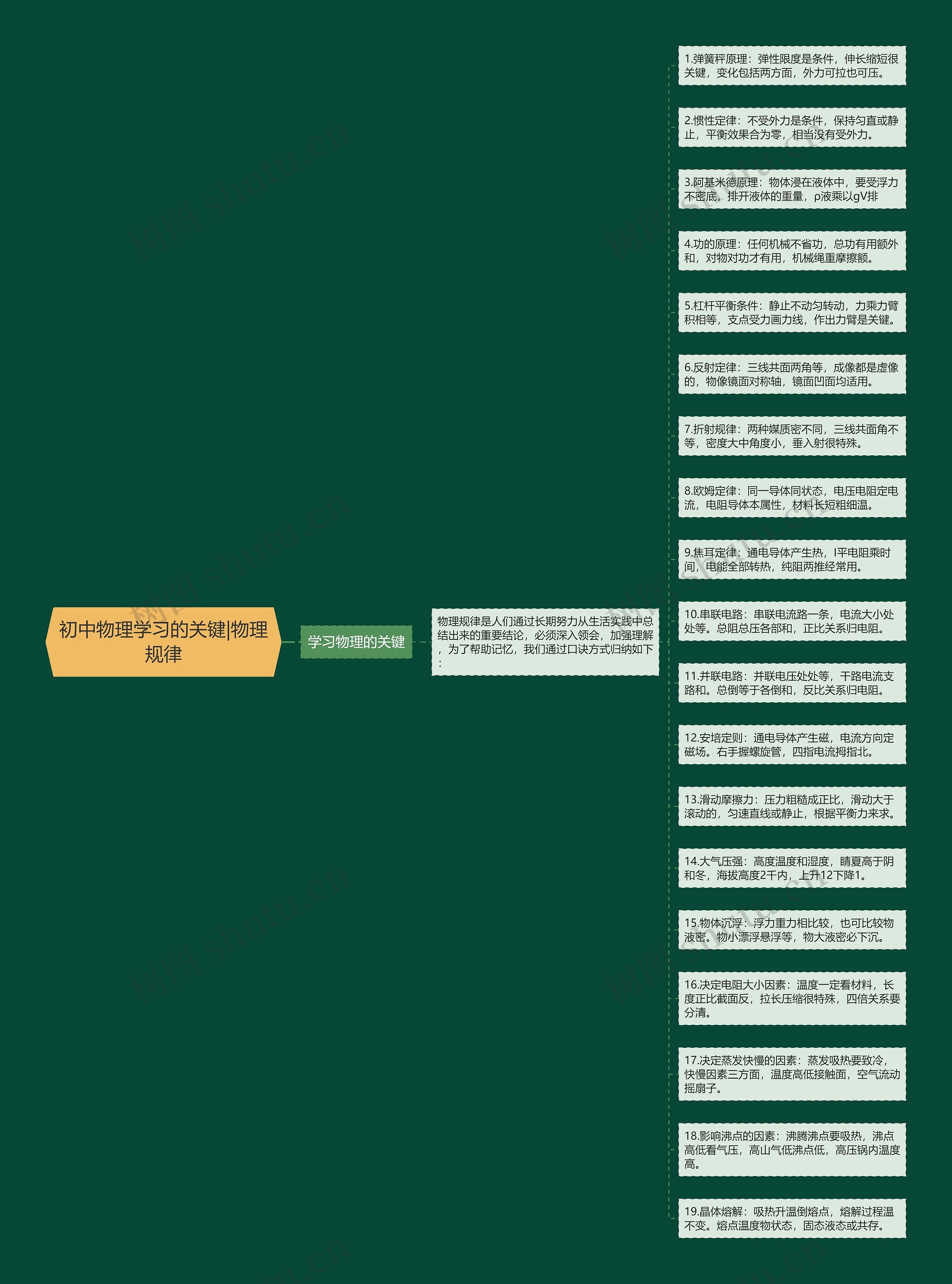 初中物理学习的关键|物理规律思维导图