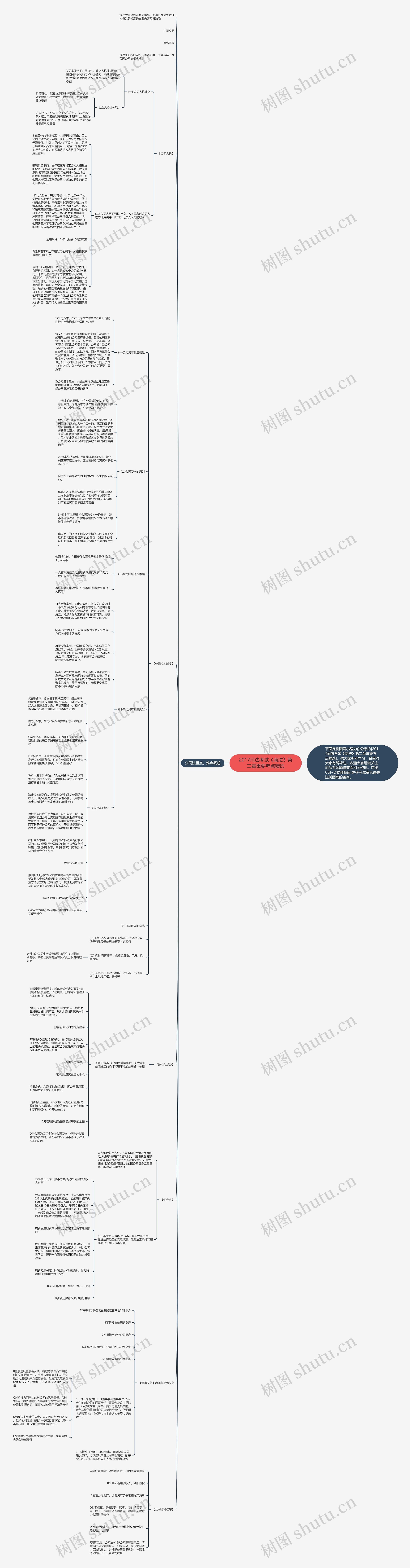 2017司法考试《商法》第二章重要考点精选思维导图