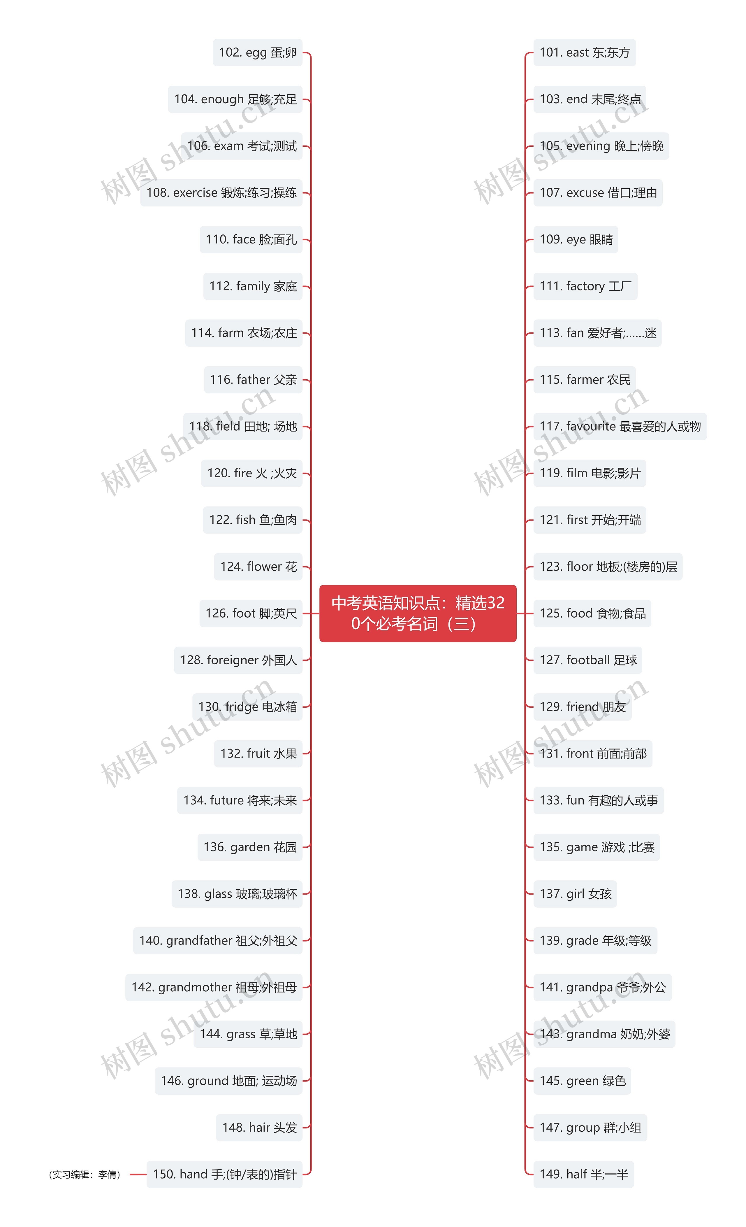 中考英语知识点：精选320个必考名词（三）思维导图