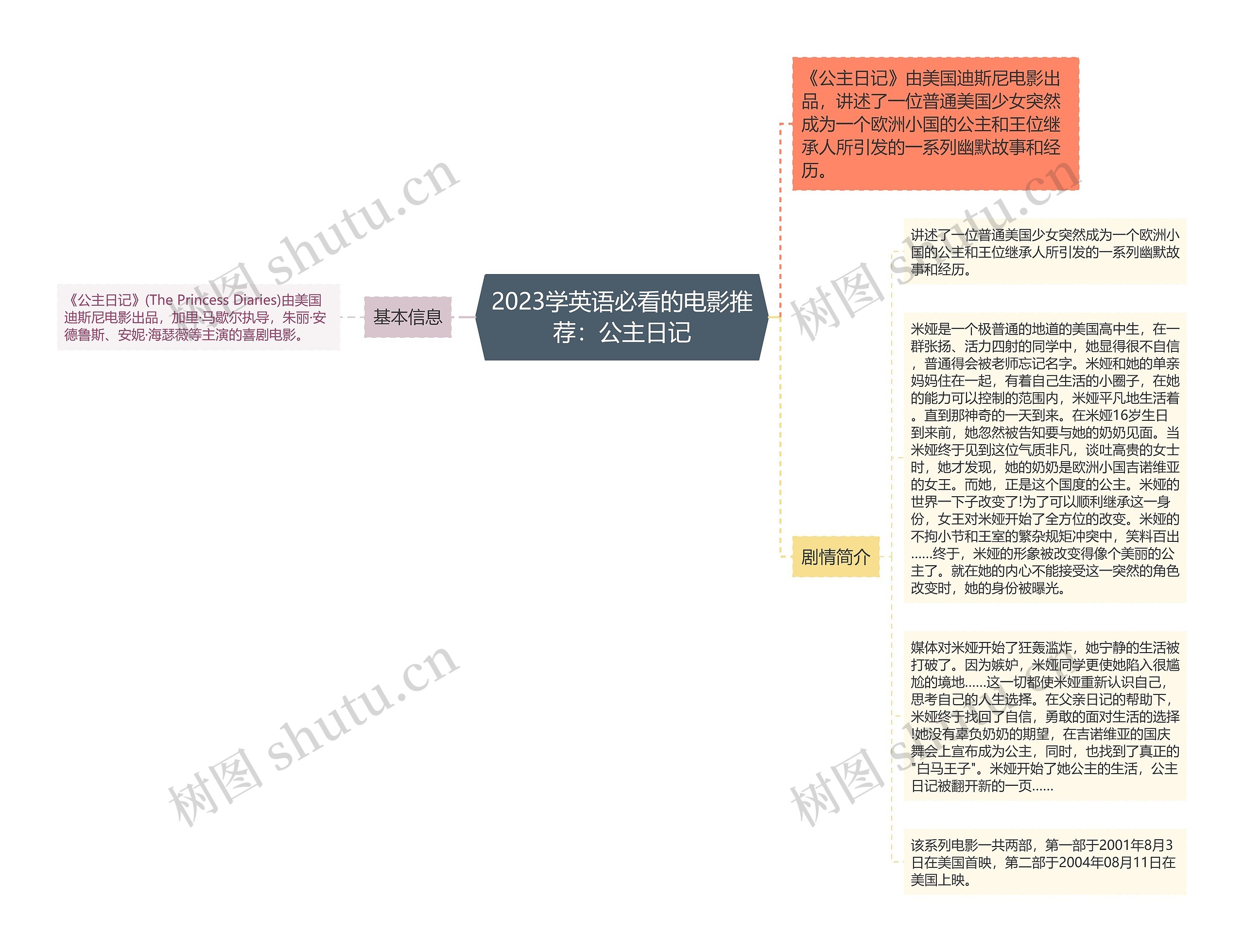 2023学英语必看的电影推荐：公主日记思维导图