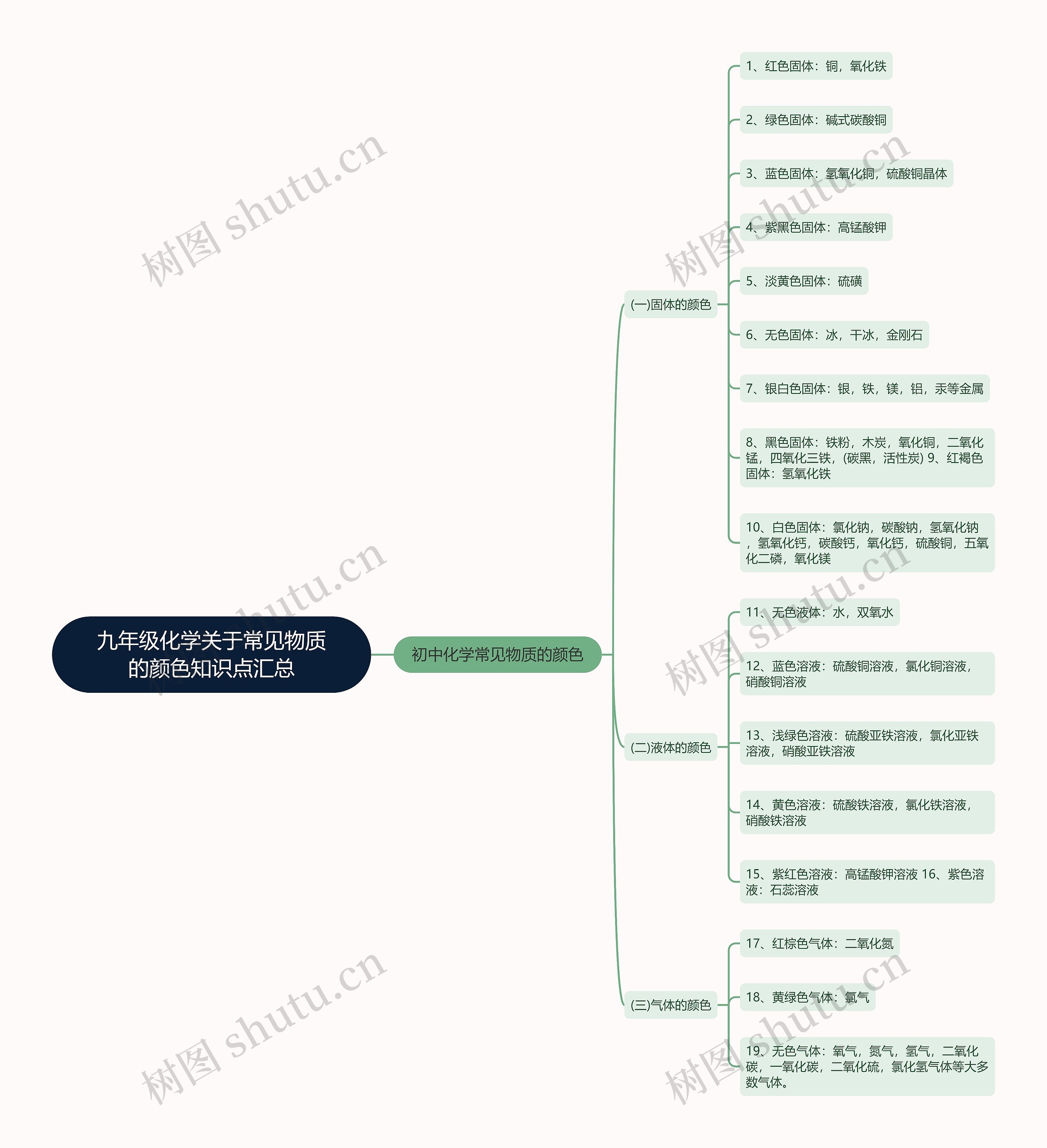 九年级化学关于常见物质的颜色知识点汇总