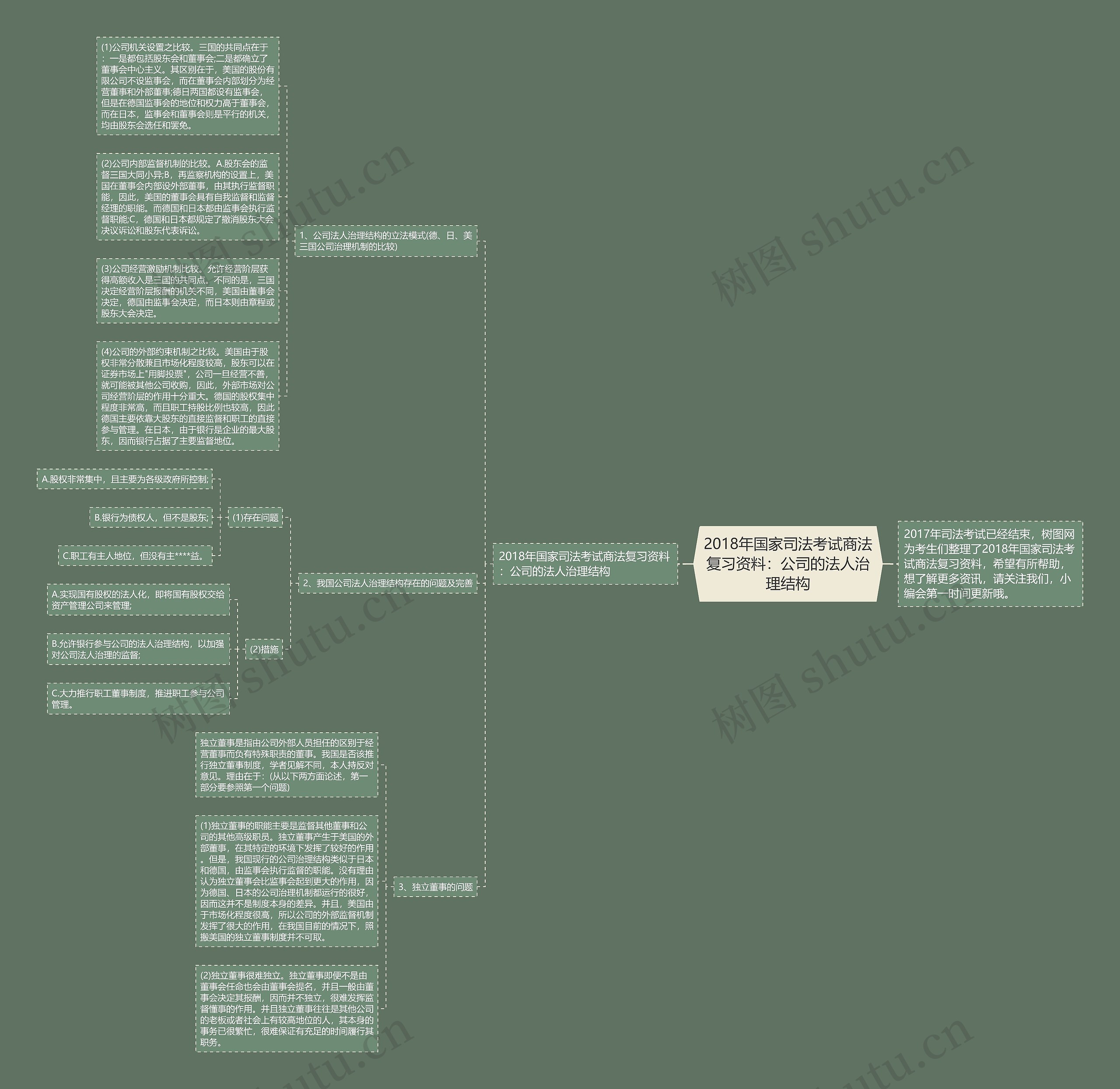2018年国家司法考试商法复习资料：公司的法人治理结构思维导图