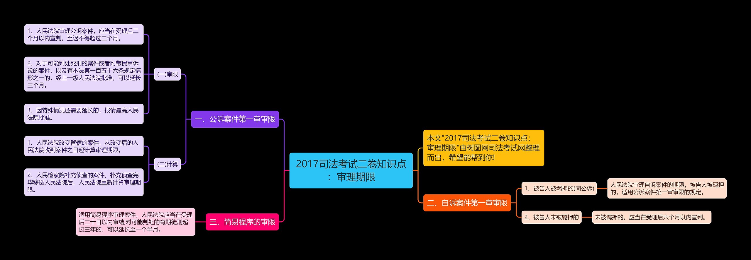 2017司法考试二卷知识点：审理期限思维导图