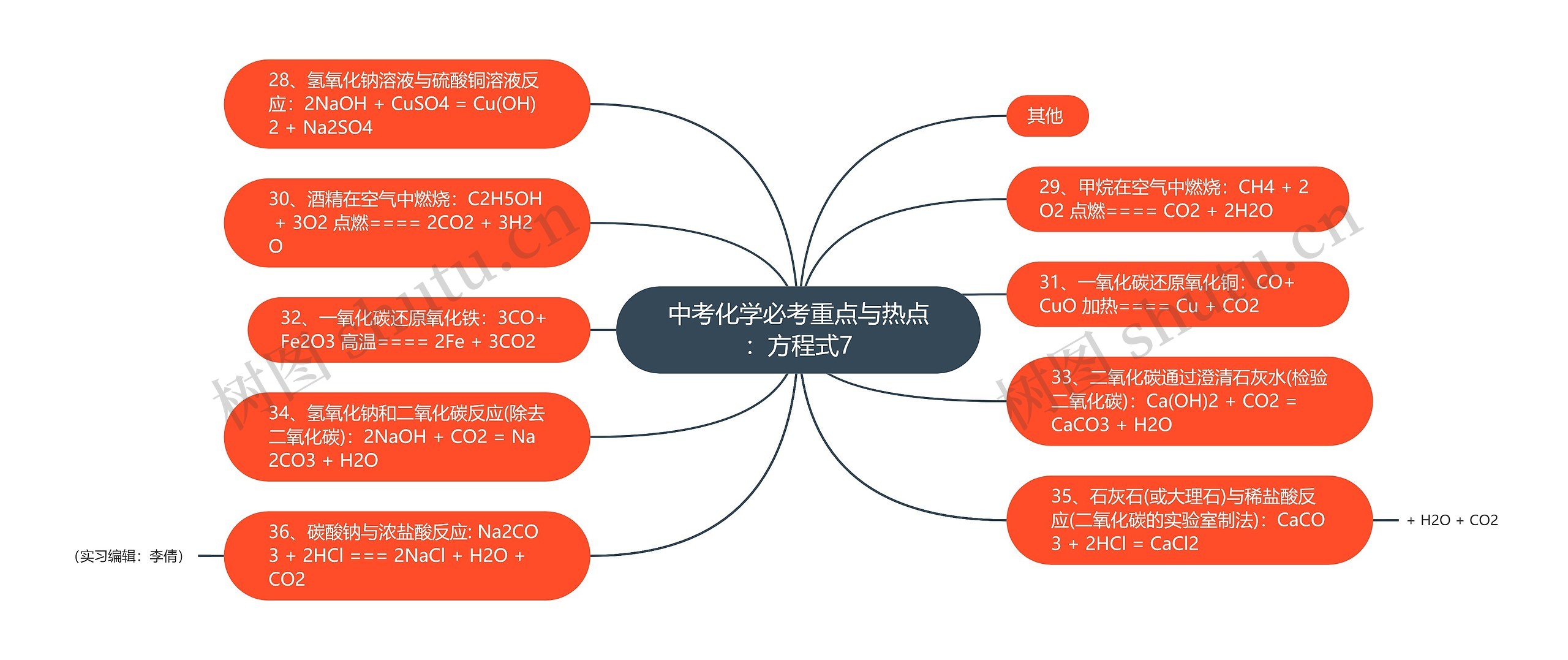 中考化学必考重点与热点：方程式7思维导图