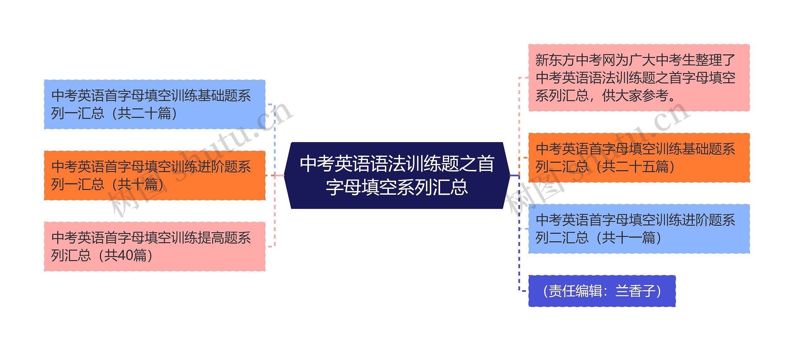 中考英语语法训练题之首字母填空系列汇总