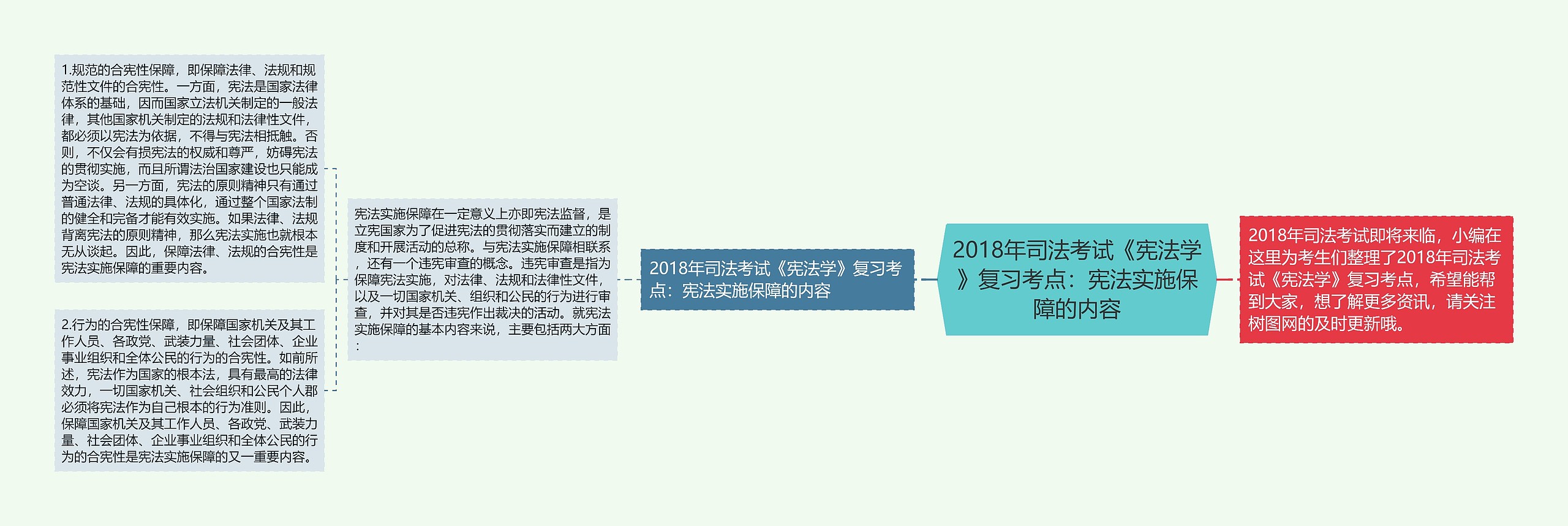 2018年司法考试《宪法学》复习考点：宪法实施保障的内容思维导图