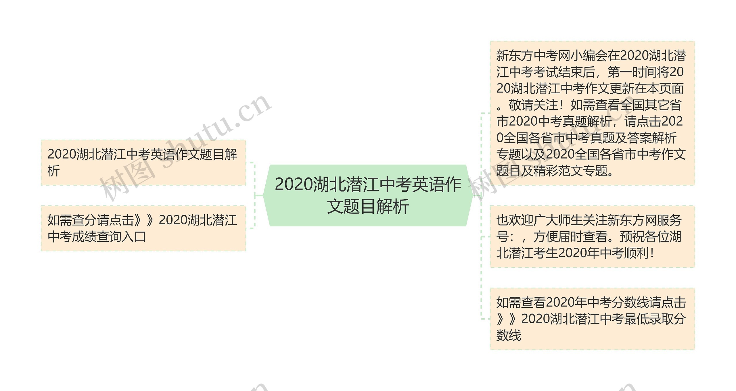 2020湖北潜江中考英语作文题目解析思维导图