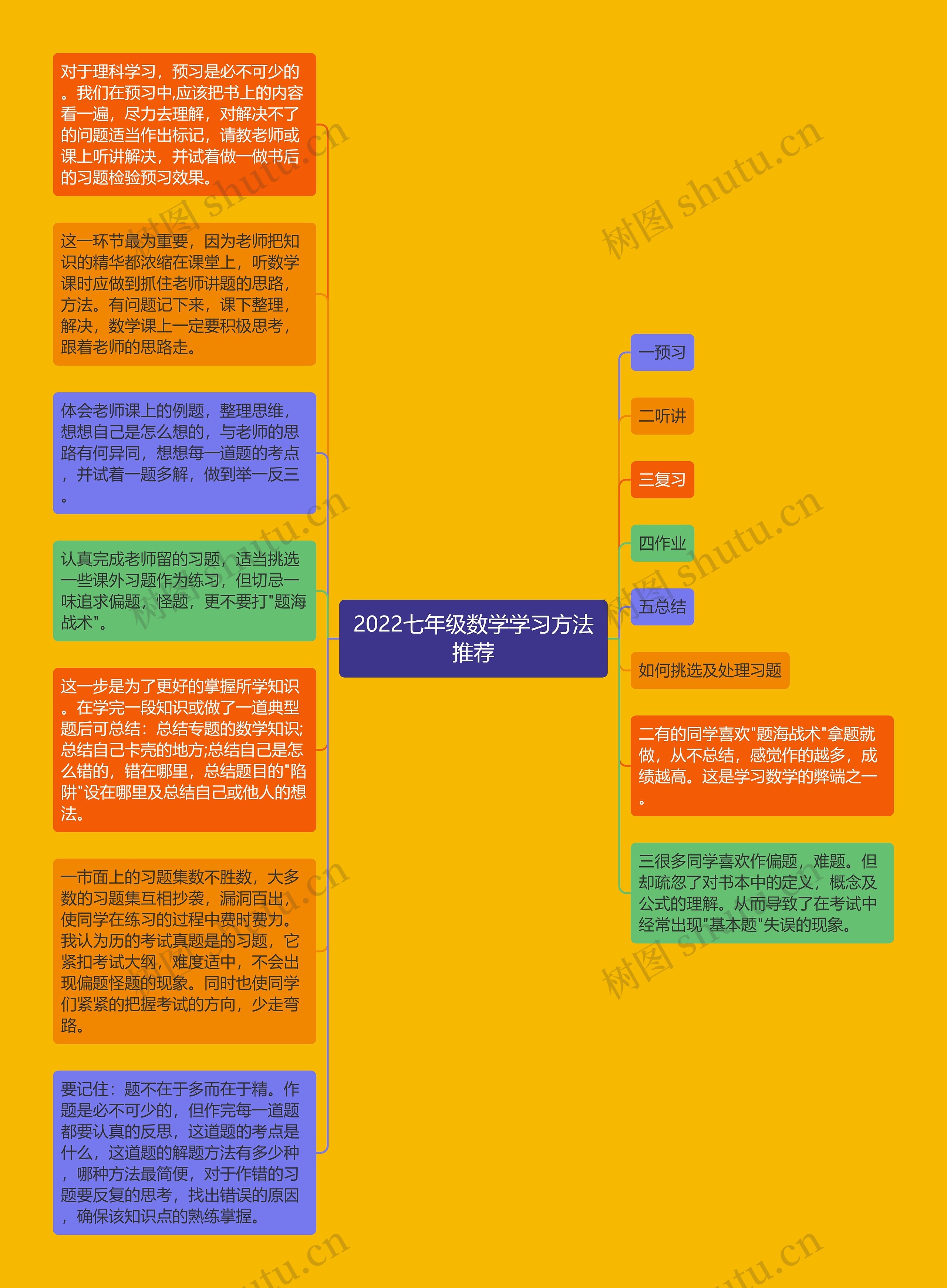 2022七年级数学学习方法推荐思维导图